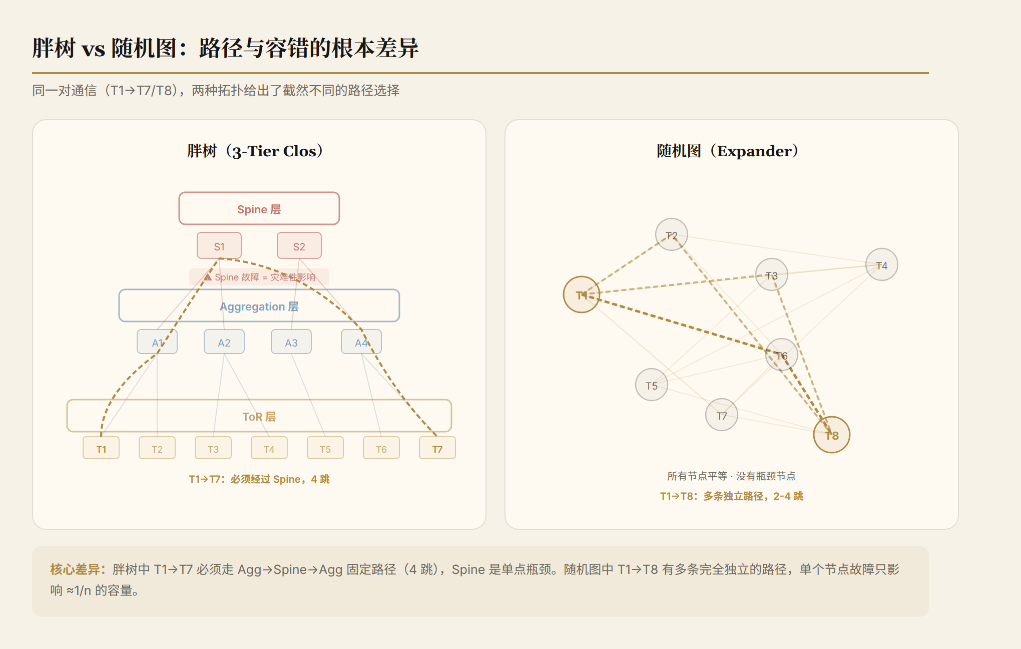 胖树 vs 随机图：路径与容错的根本差异