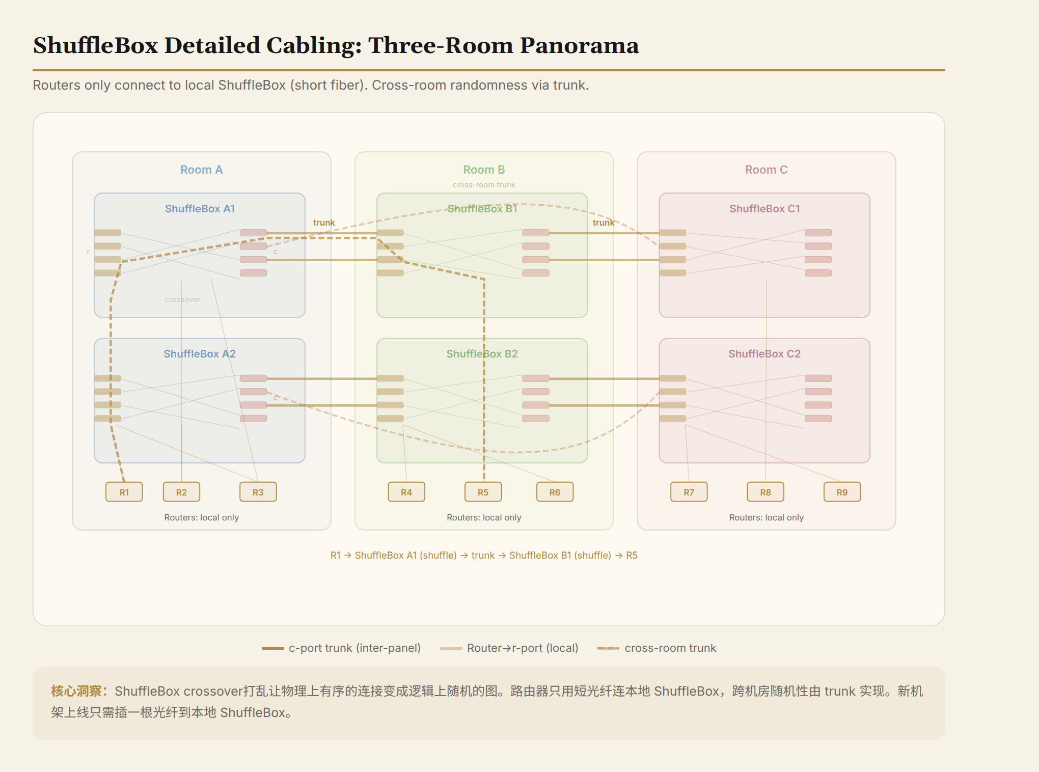 ShuffleBox Detailed Cabling: Three-Room Panorama