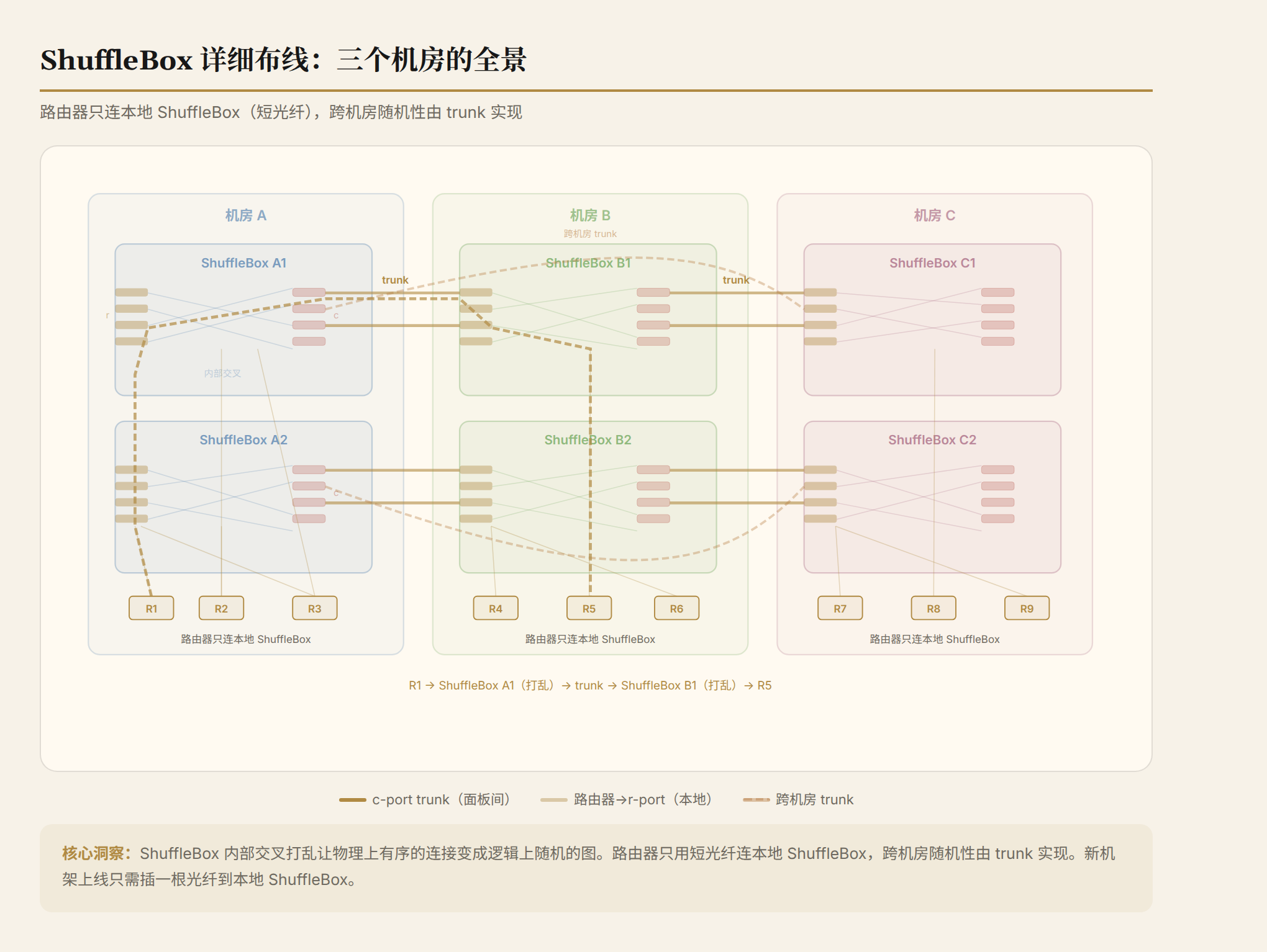 ShuffleBox 详细布线：三个机房的全景