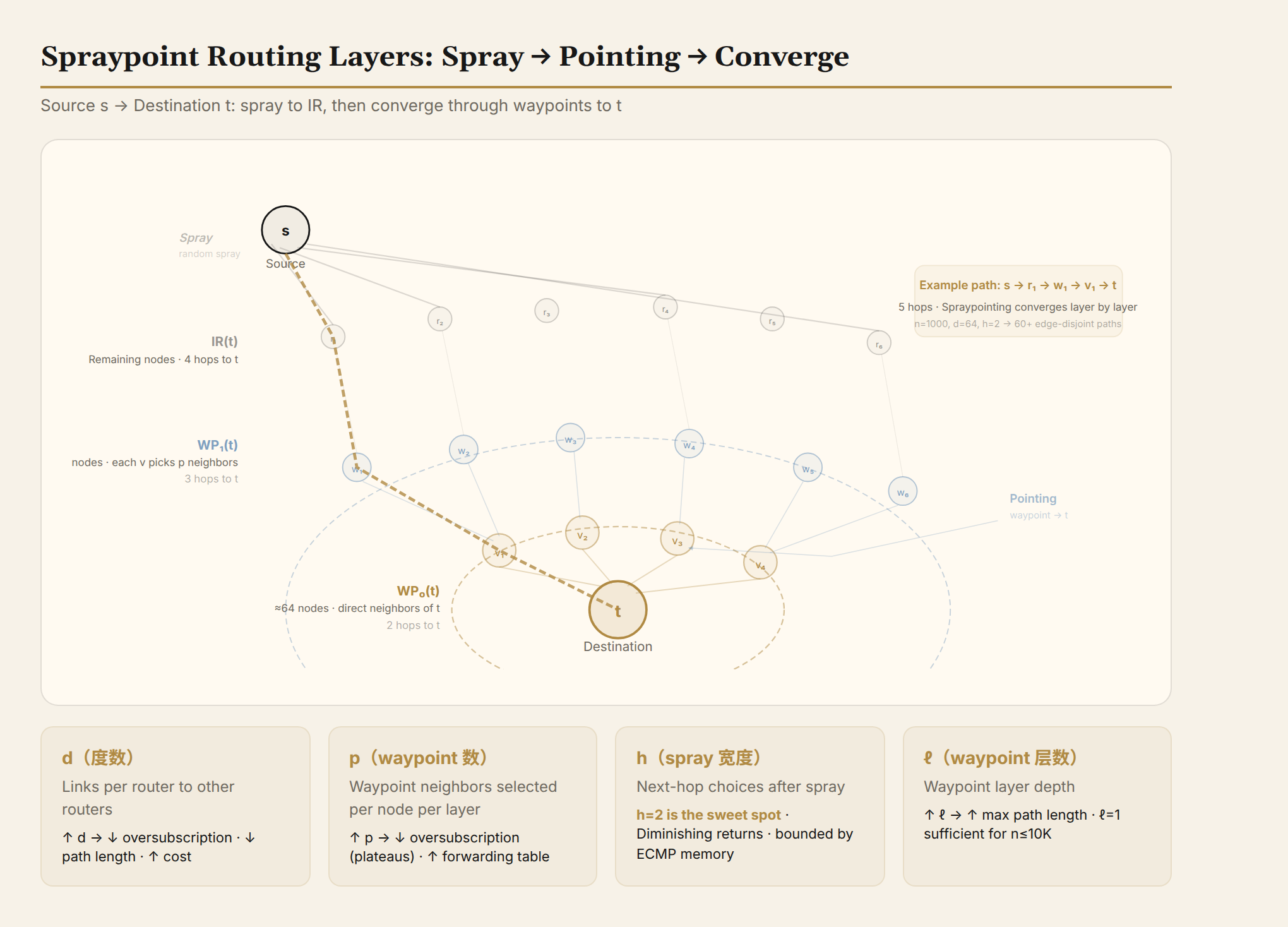 Spraypoint Routing Layers: Spray → Pointing → Converge
