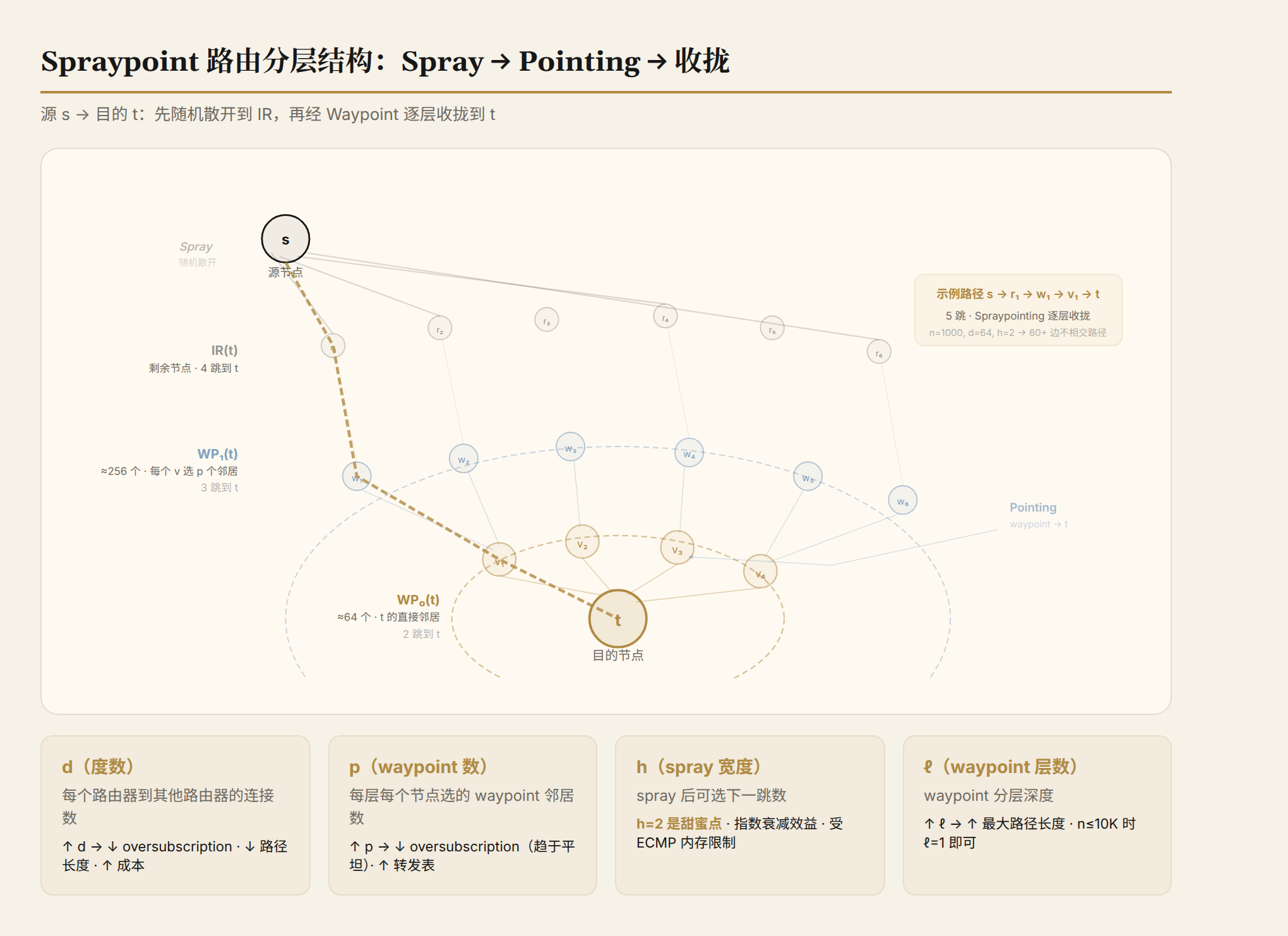 Spraypoint 路由分层结构