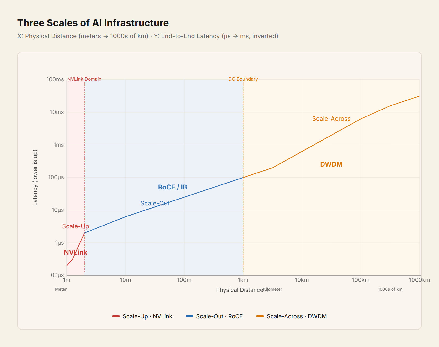 Figure 1: Three scales of AI infrastructure: distance vs latency comparison