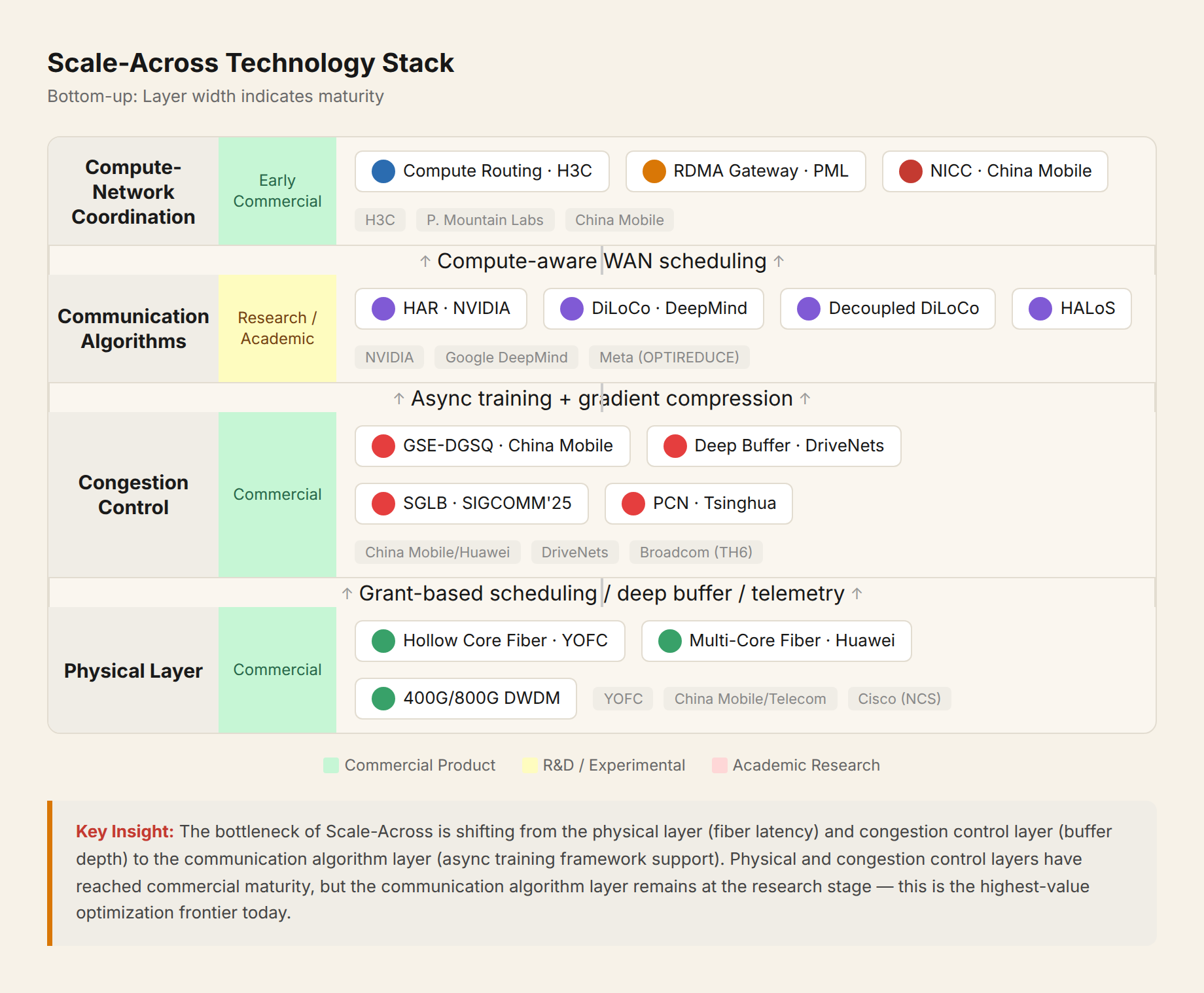 Figure 2: Scale-Across technology stack layer diagram