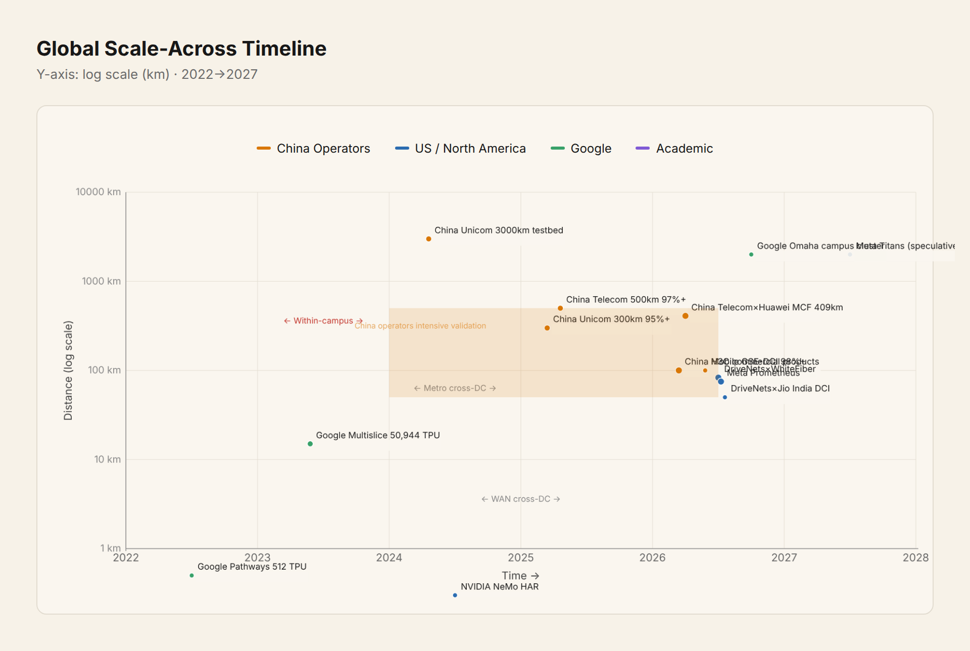 Figure 3: Global Scale-Across advancement timeline, 2022→2027