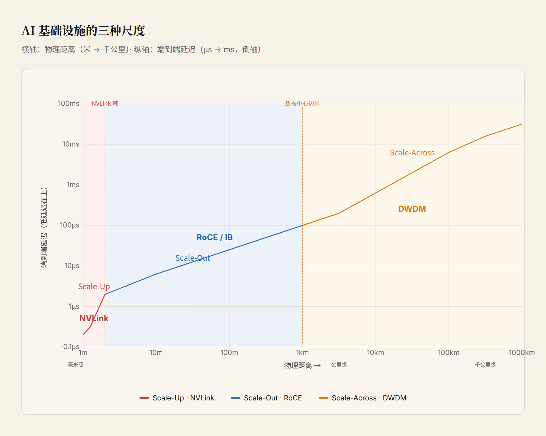 图 1:AI 基础设施三种尺度的对比空间(距离 vs 延迟)