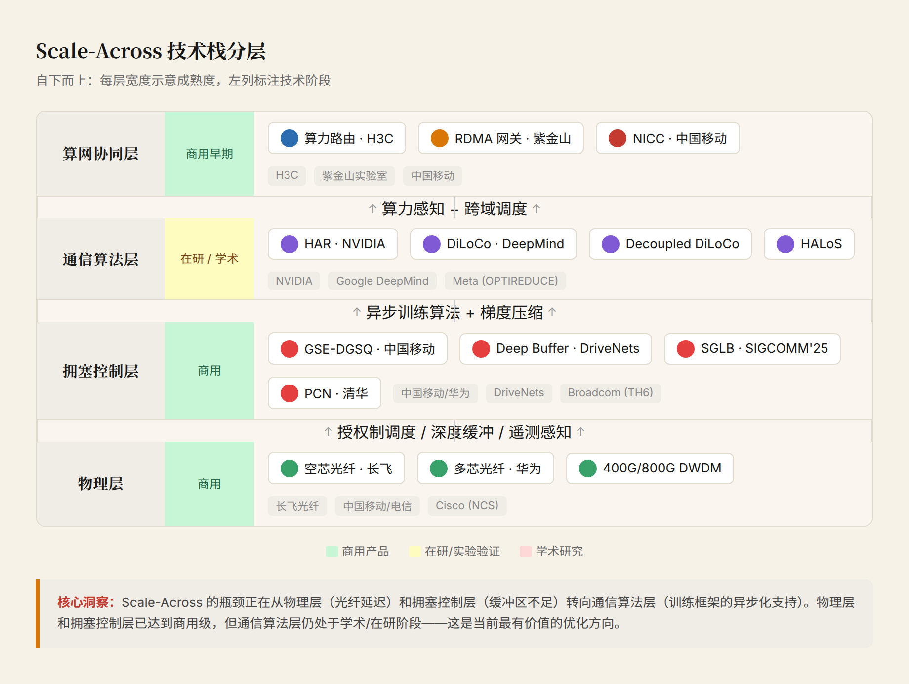 图 2:Scale-Across 技术栈分层图