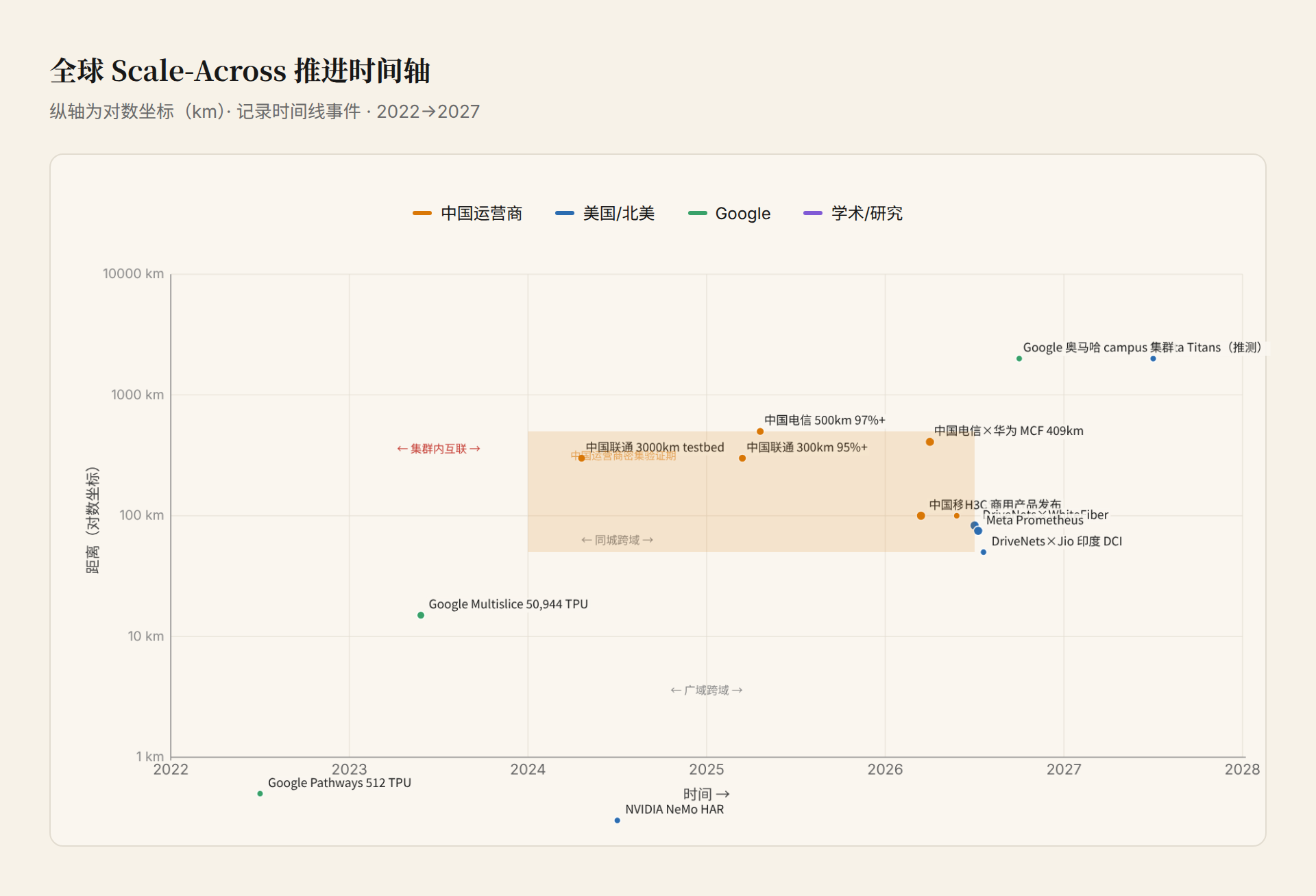 图 3:全球 Scale-Across 推进时间轴 2022→2027