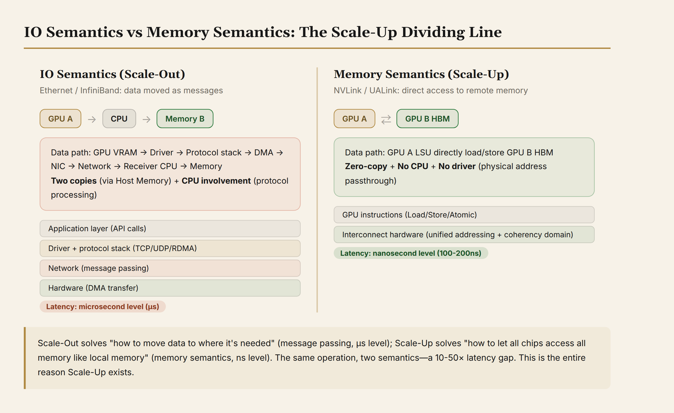 IO semantics vs. memory semantics