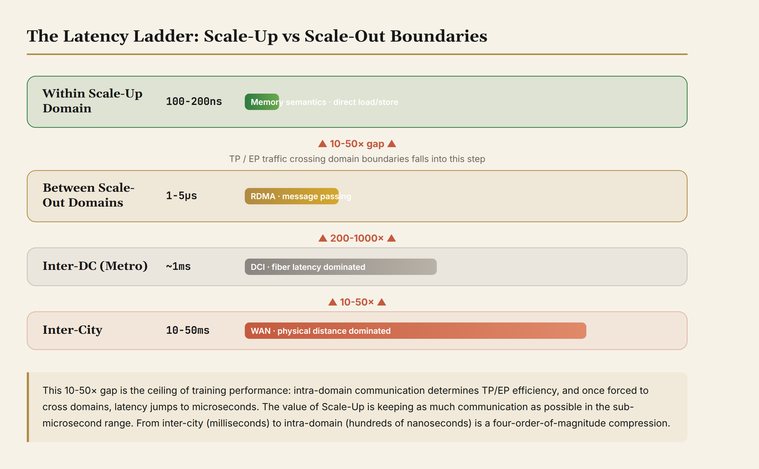 The two-tier latency cliff