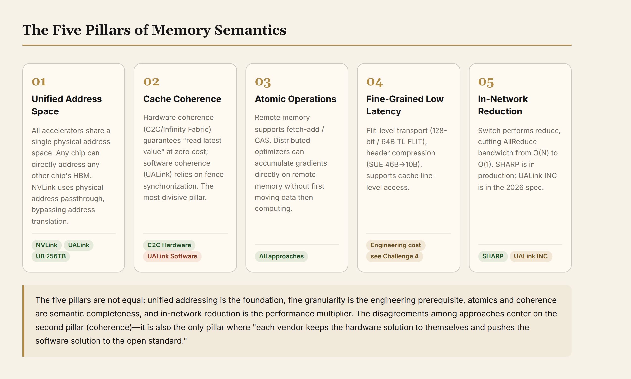 The five pillars of memory semantics