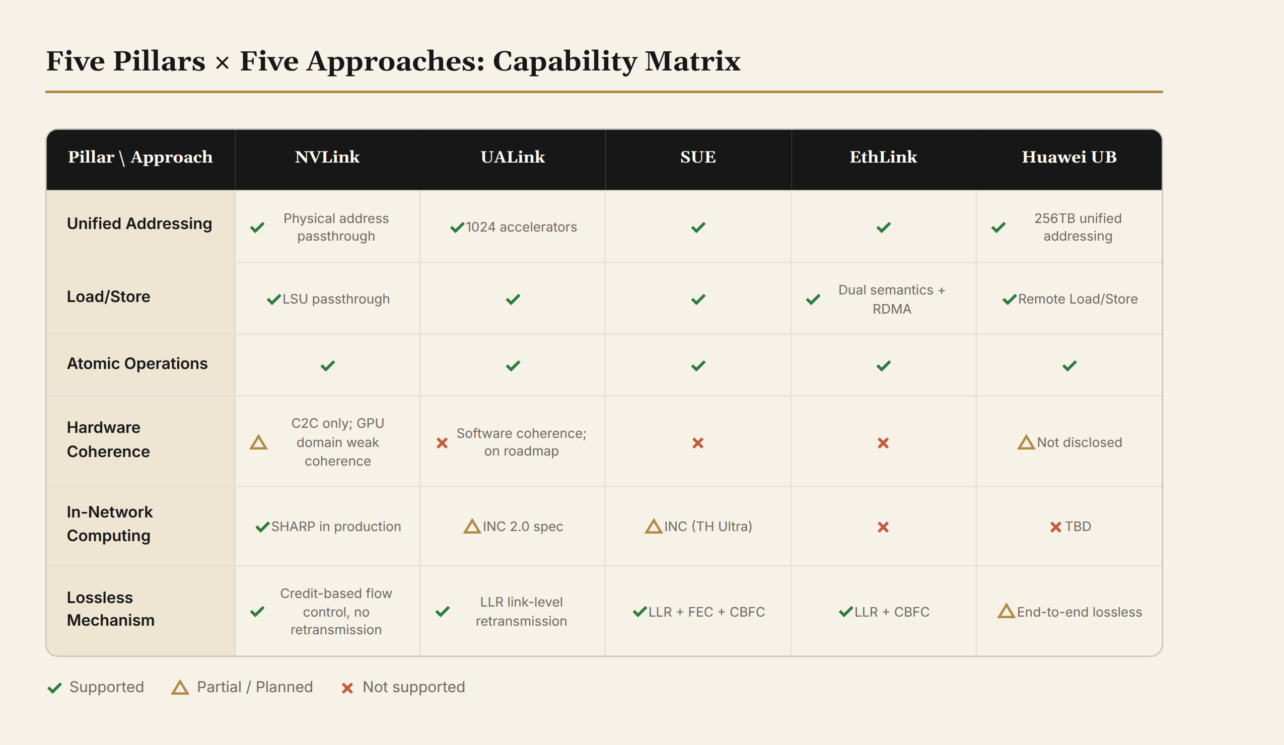 Five pillars × five approaches: capability matrix