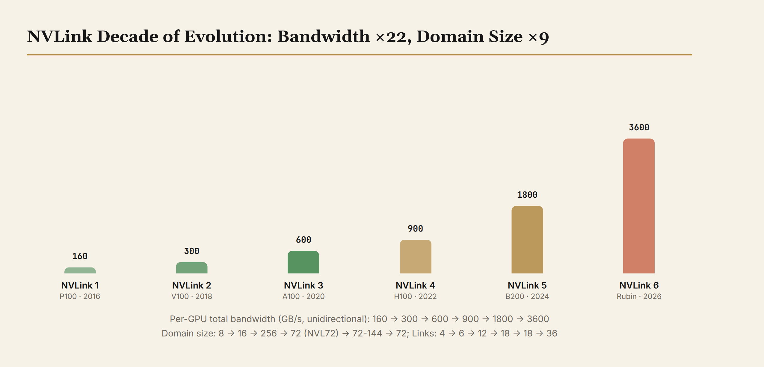 NVLink evolution: bandwidth ×22