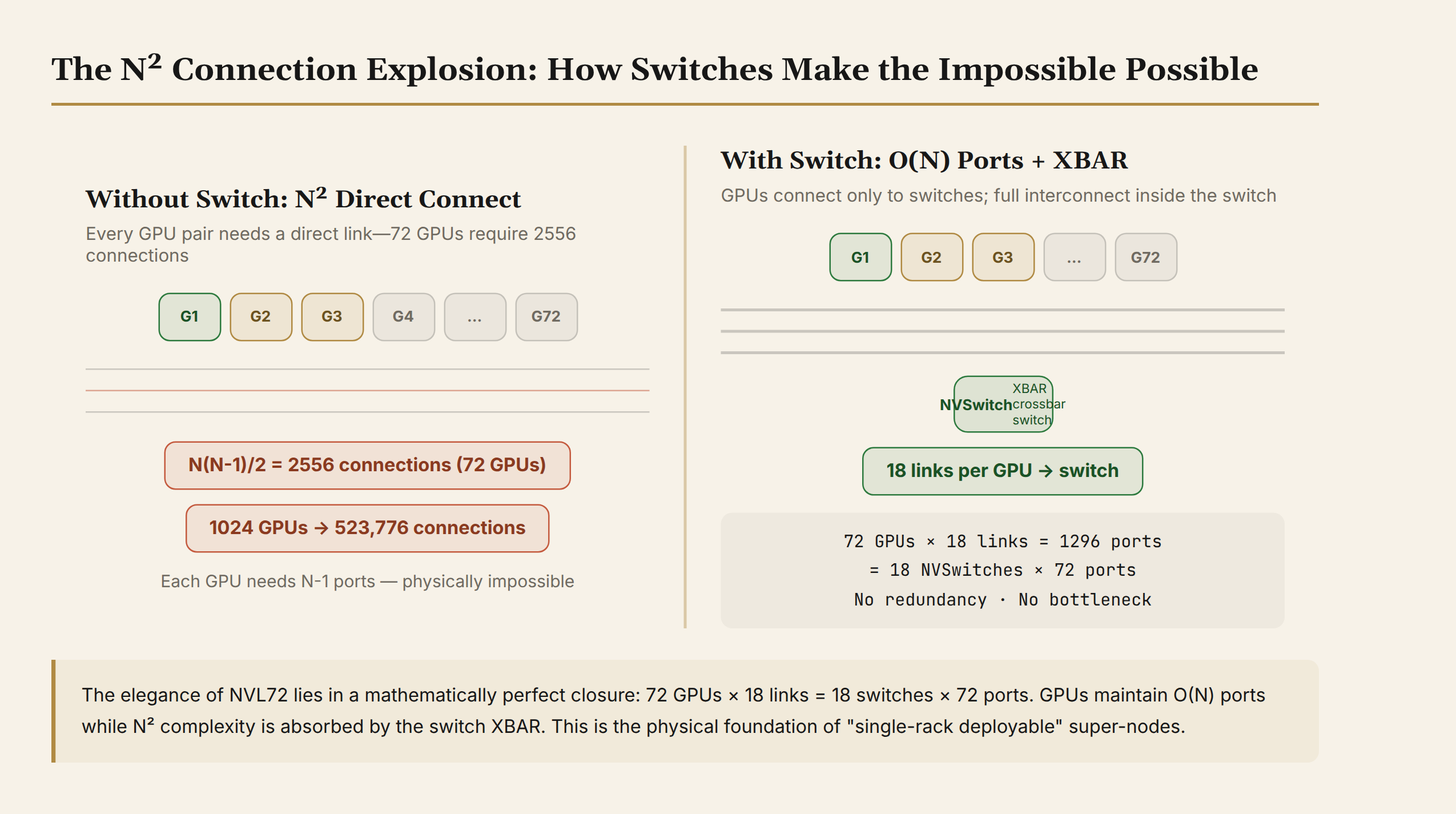 The N² connection explosion
