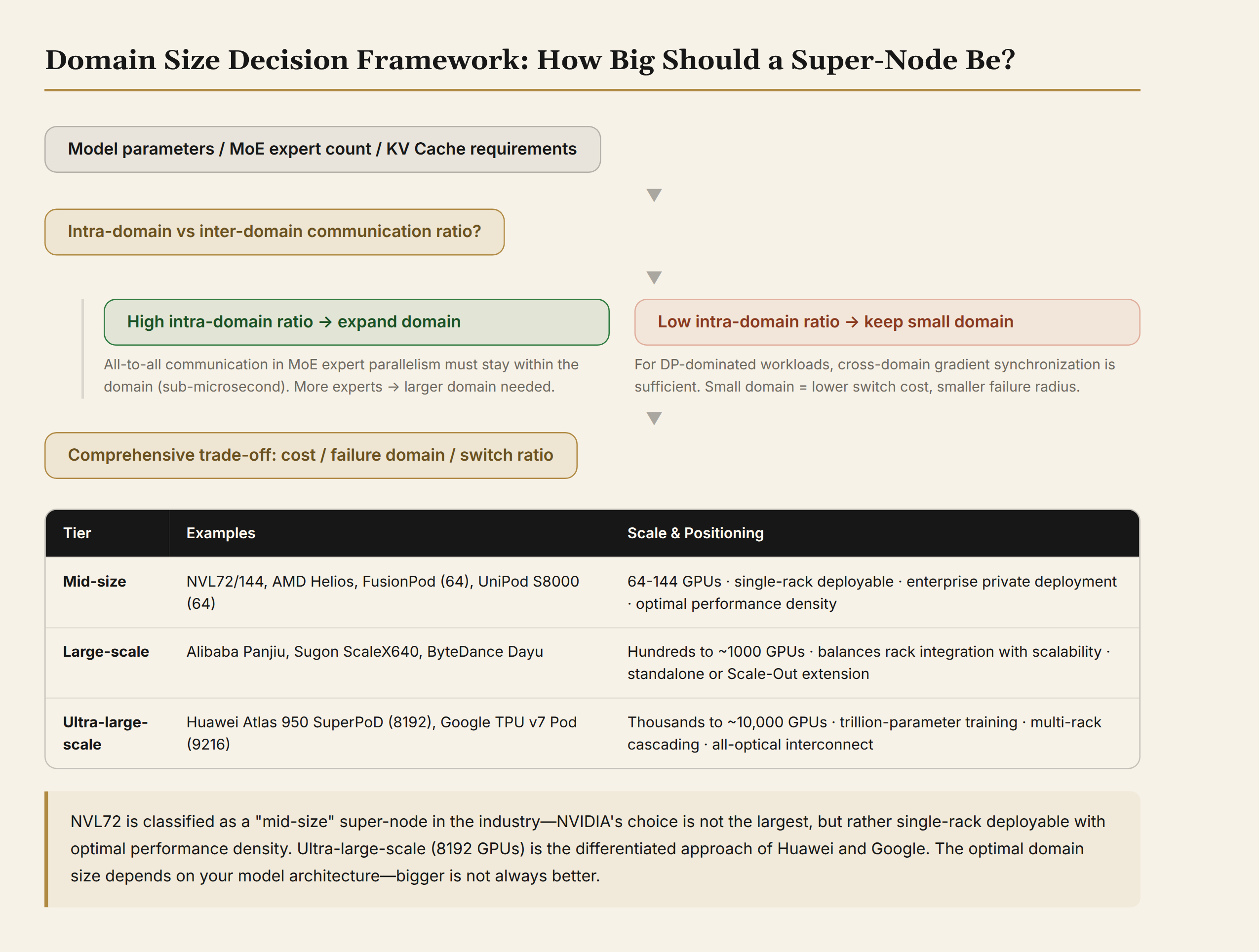 Domain size decision framework