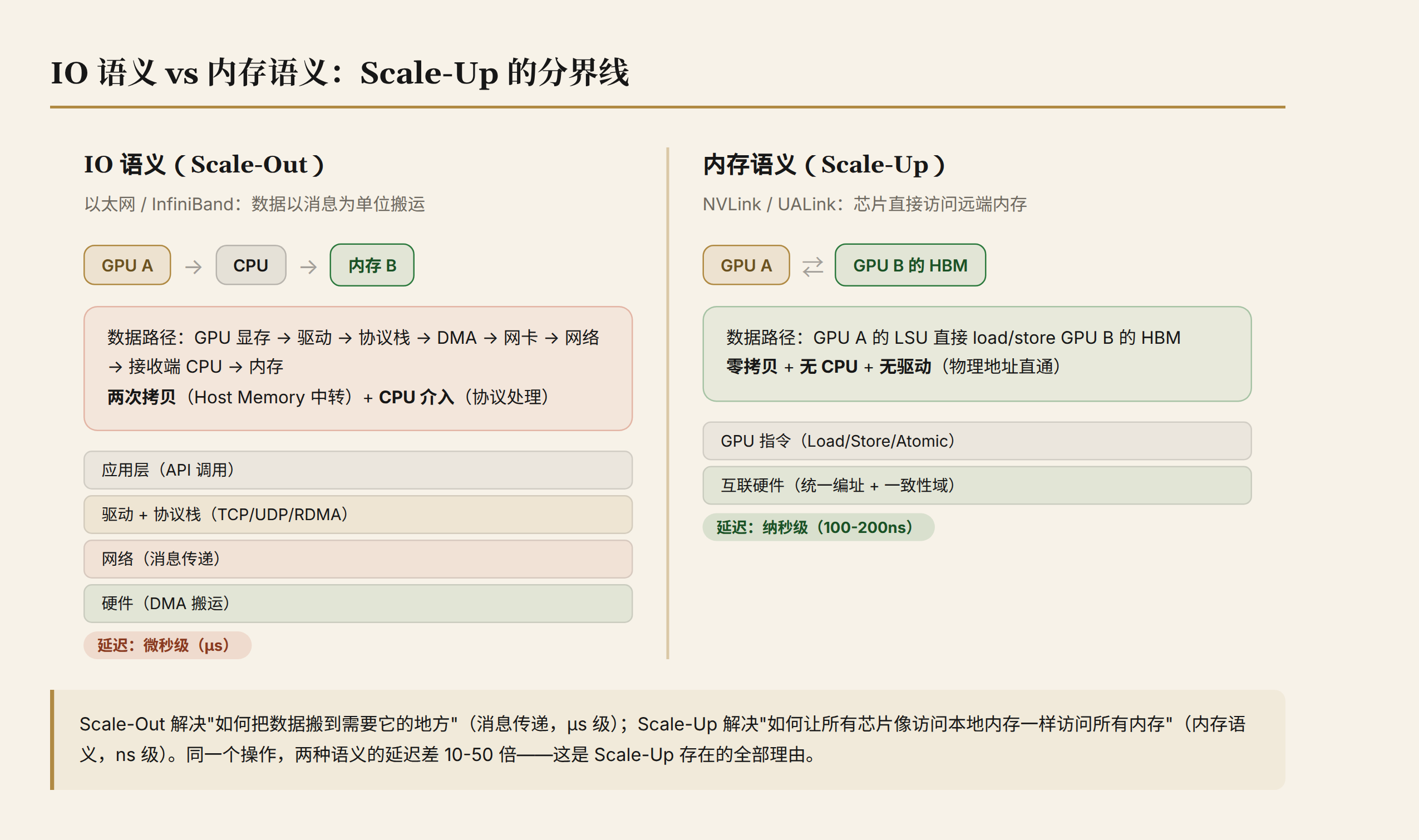 IO 语义 vs 内存语义:Scale-Up 的分界线