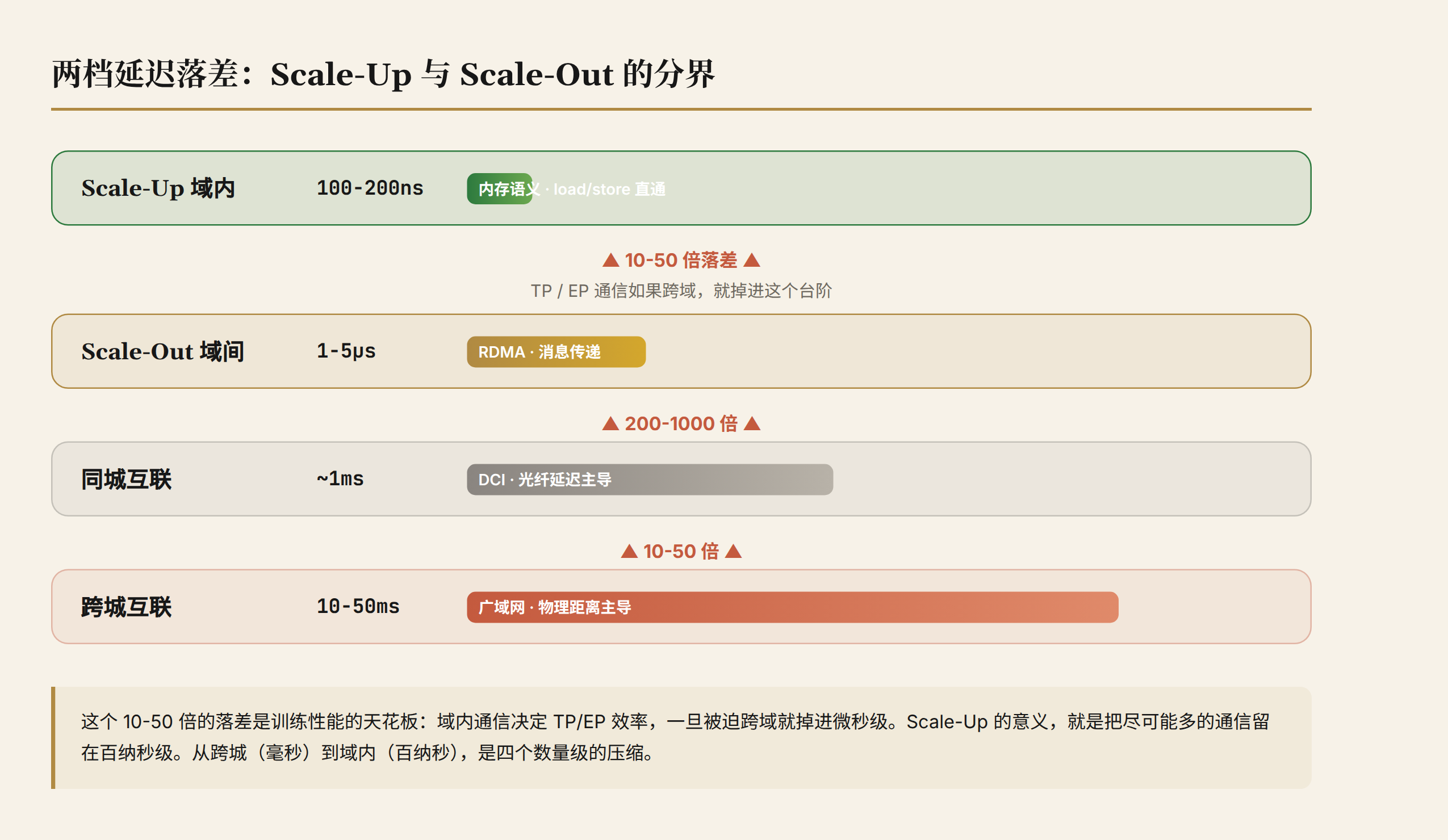 两档延迟落差:域内百纳秒 vs 跨域微秒