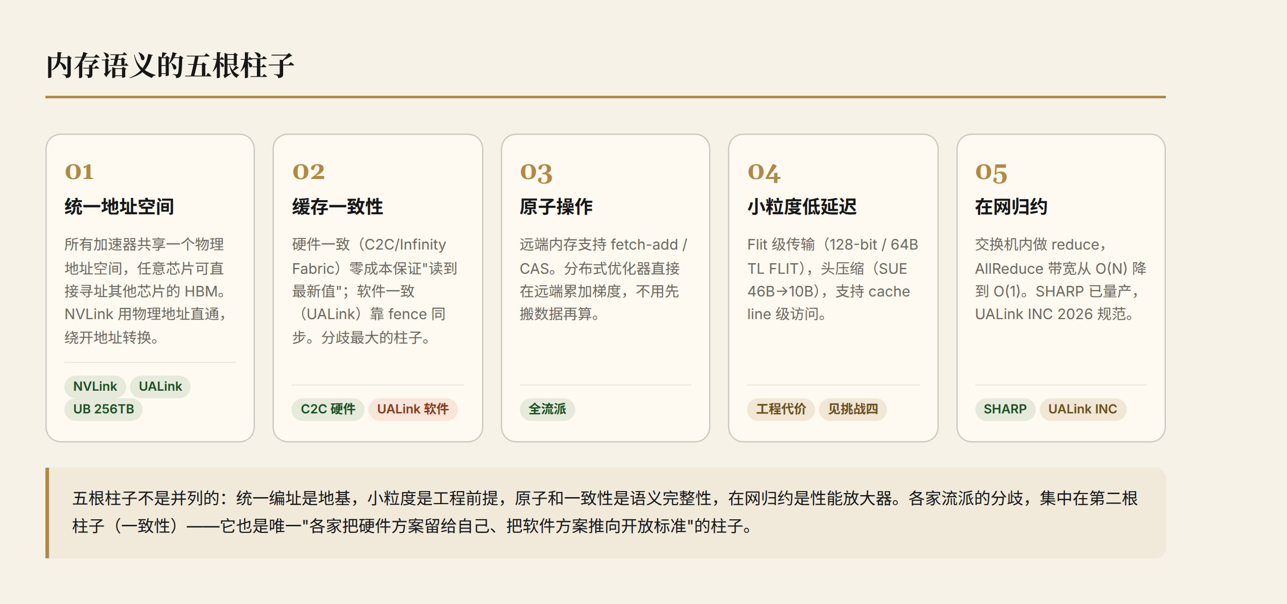 内存语义的五根柱子
