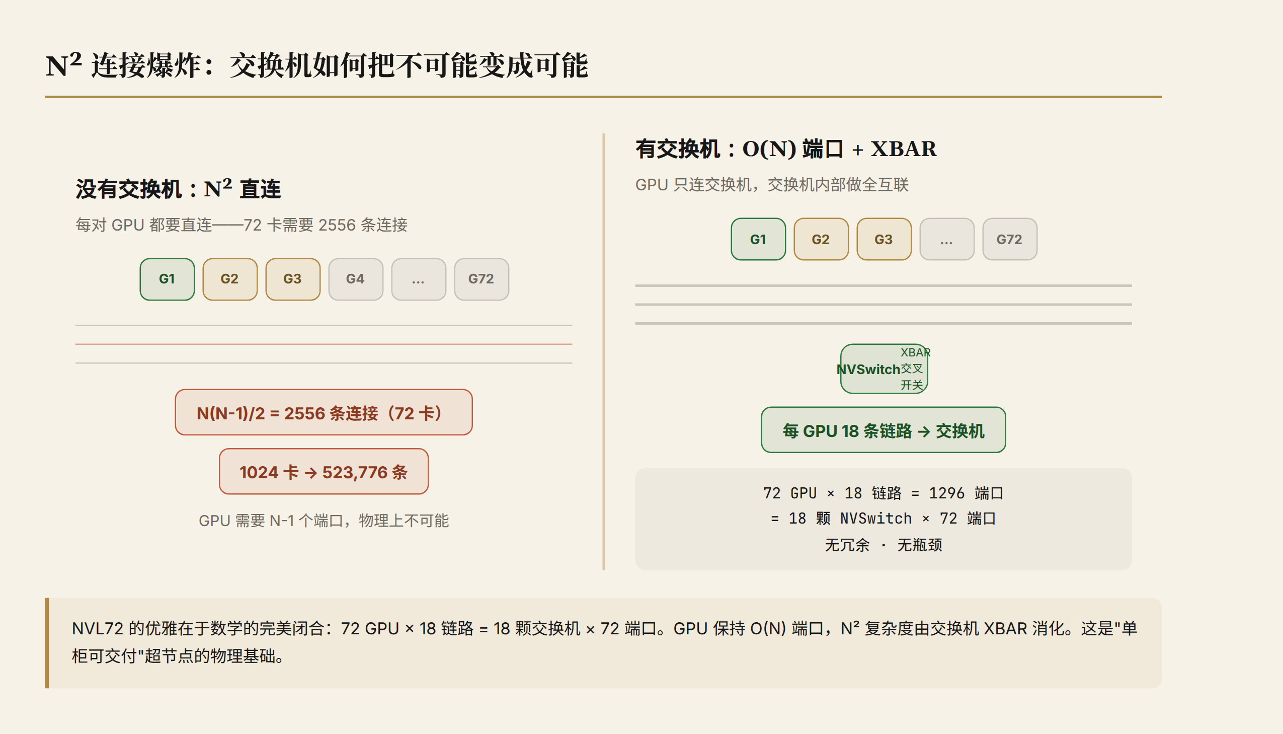 N² 连接爆炸:交换机如何把不可能变成可能