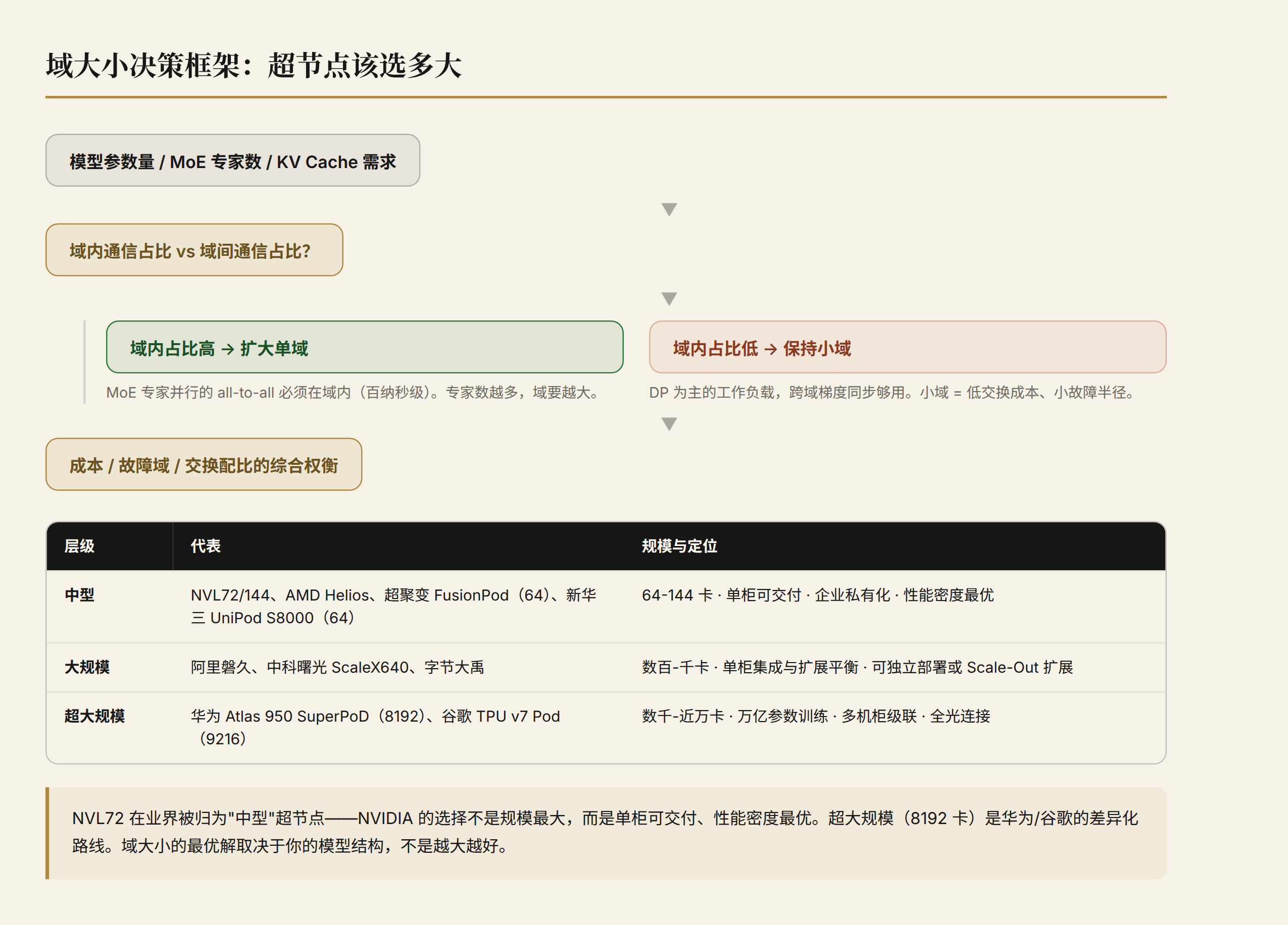 域大小决策框架:超节点该选多大