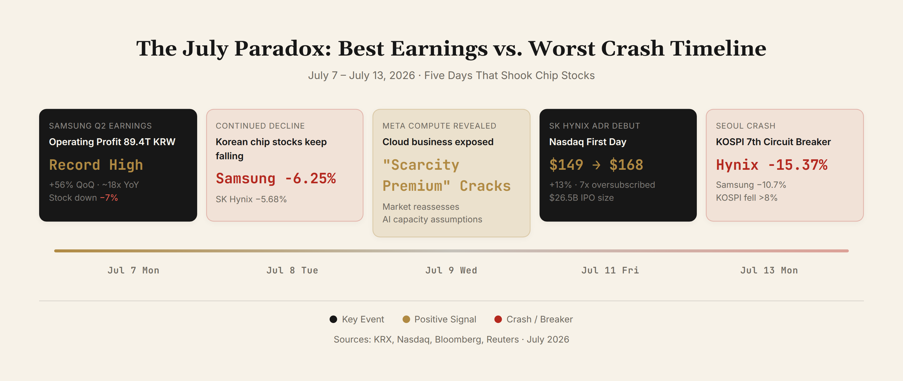 The July Paradox: Best Earnings vs. Worst Crash Timeline
