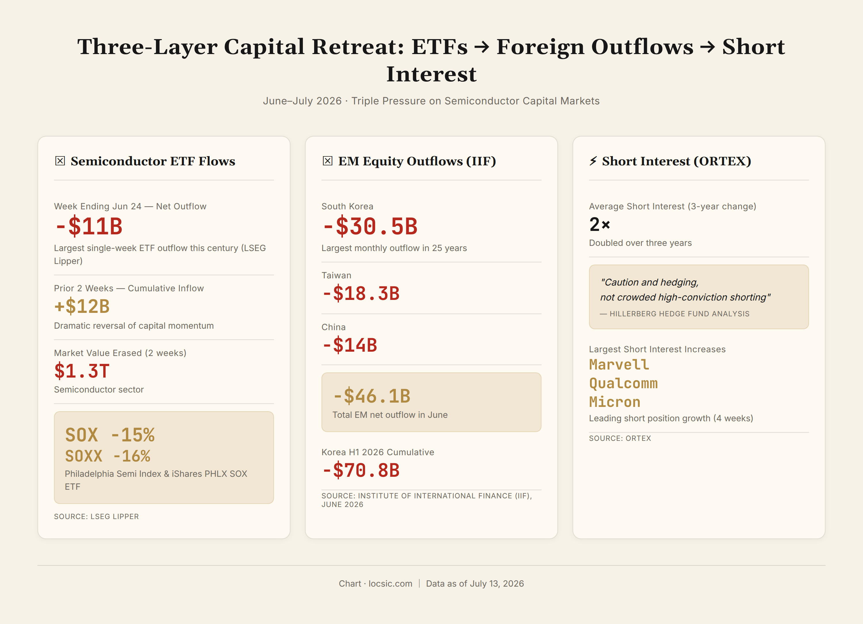 Three-Layer Capital Retreat: From ETFs to Foreign Outflows to Short Interest