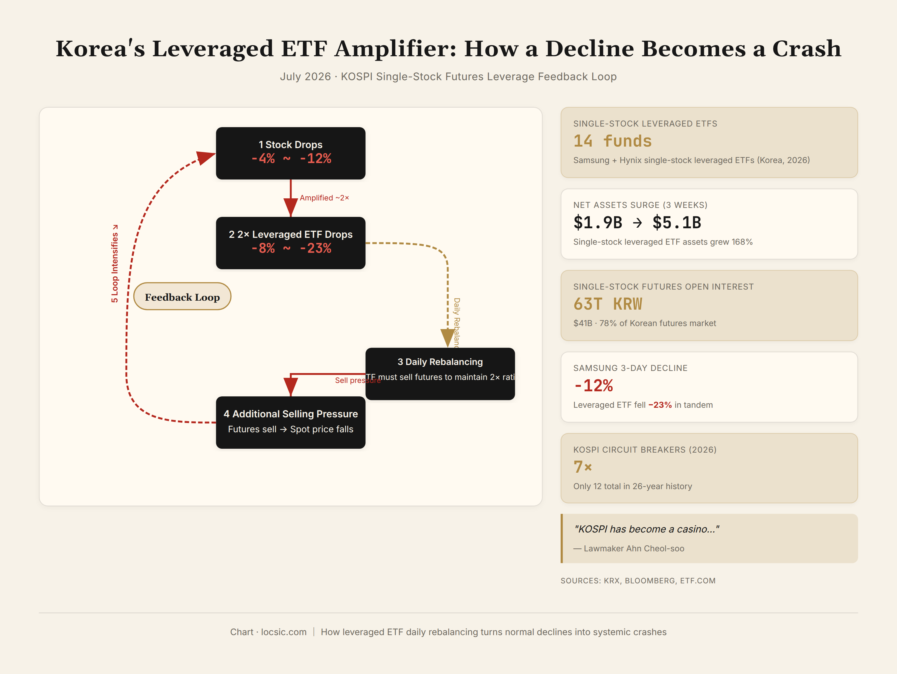 Korea's Leveraged ETF Amplifier: How a Decline Becomes a Crash