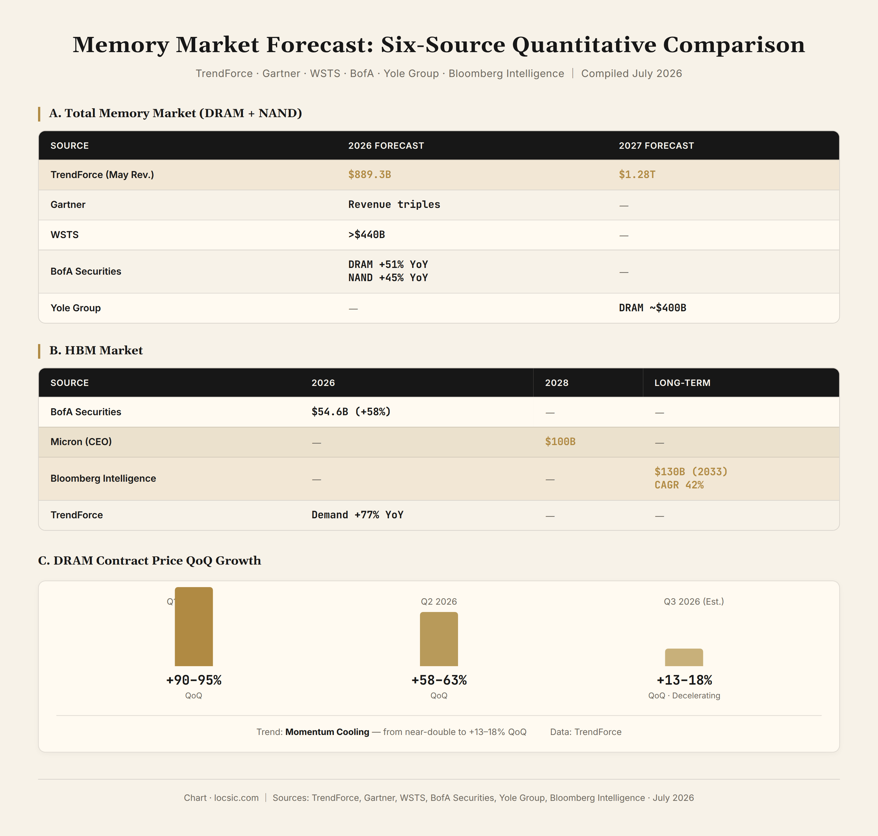 Memory Market Forecast: Six-Source Quantitative Comparison