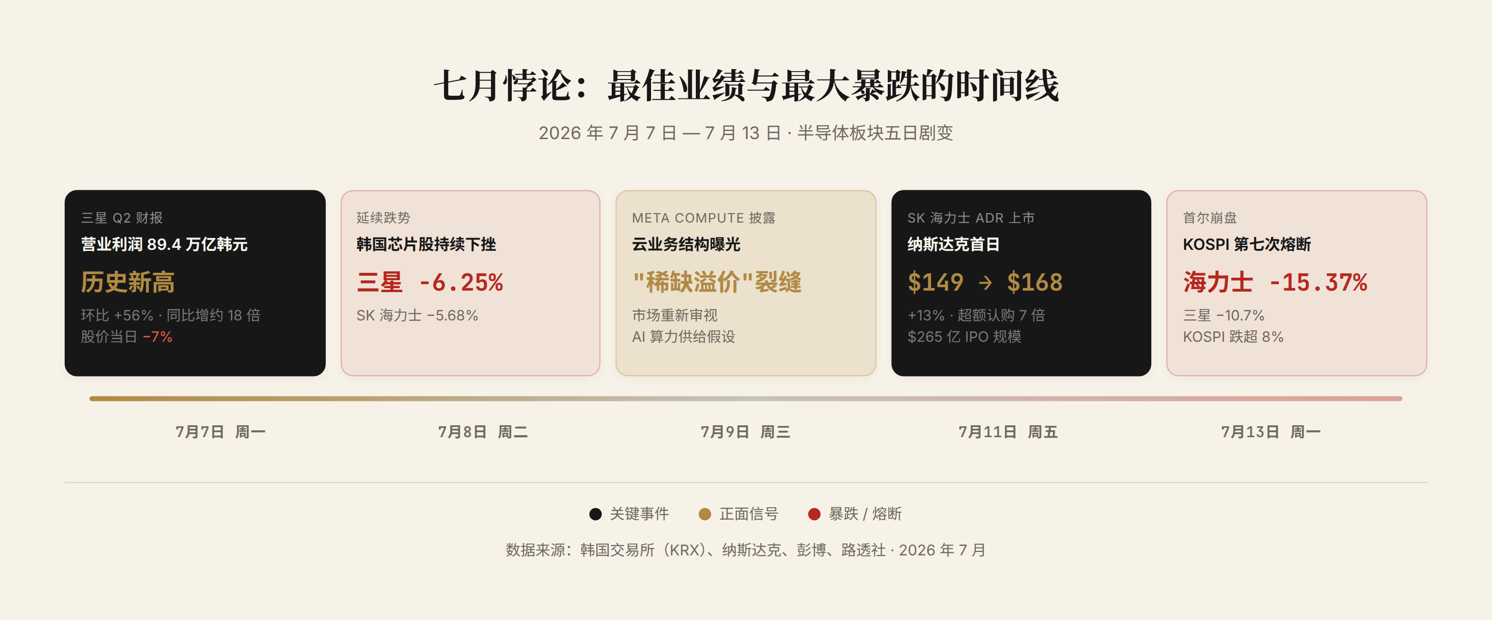 七月悖论：最佳业绩与最大暴跌的时间线