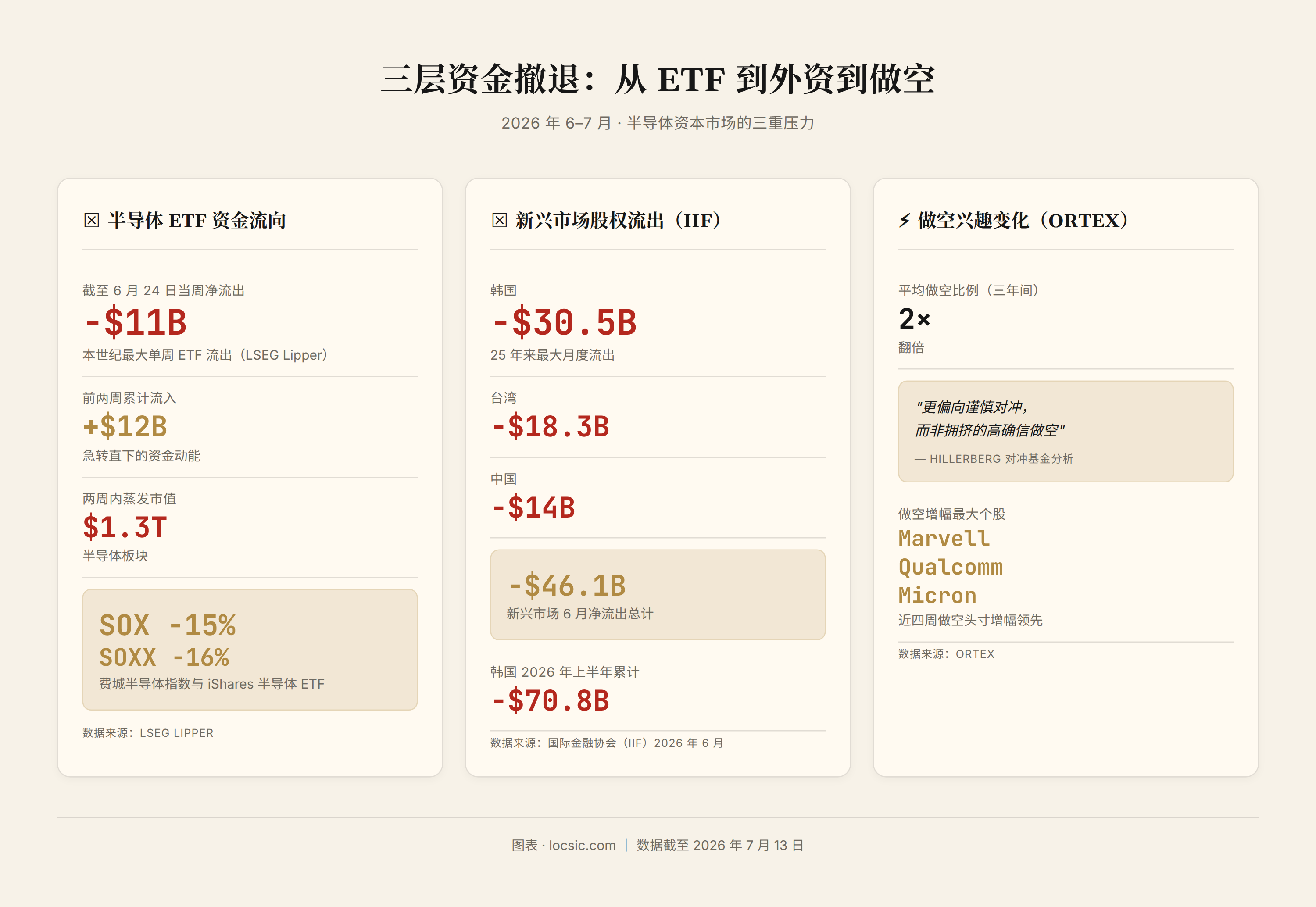 三层资金撤退：从 ETF 到外资到做空