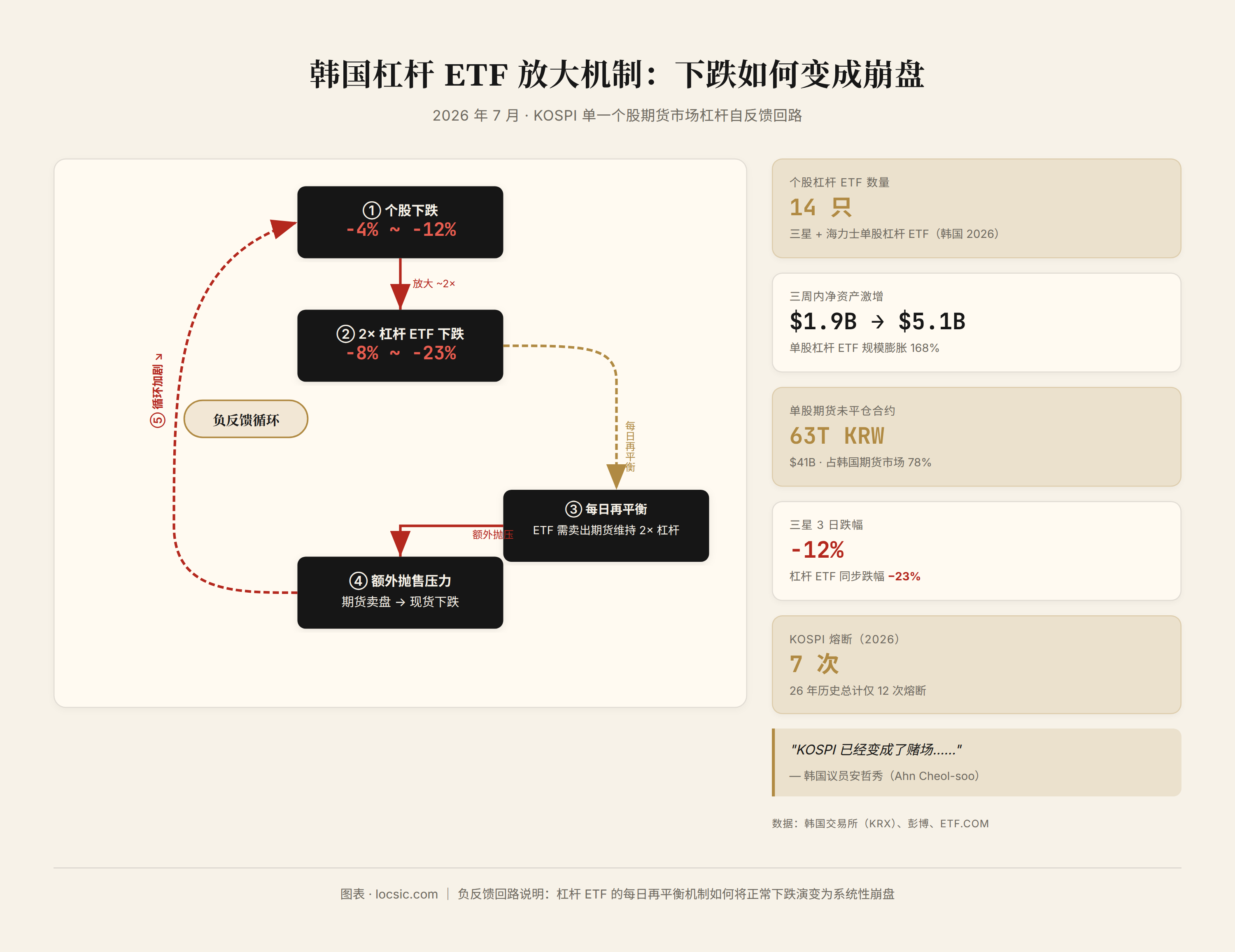 韩国杠杆 ETF 放大机制：下跌如何变成崩盘