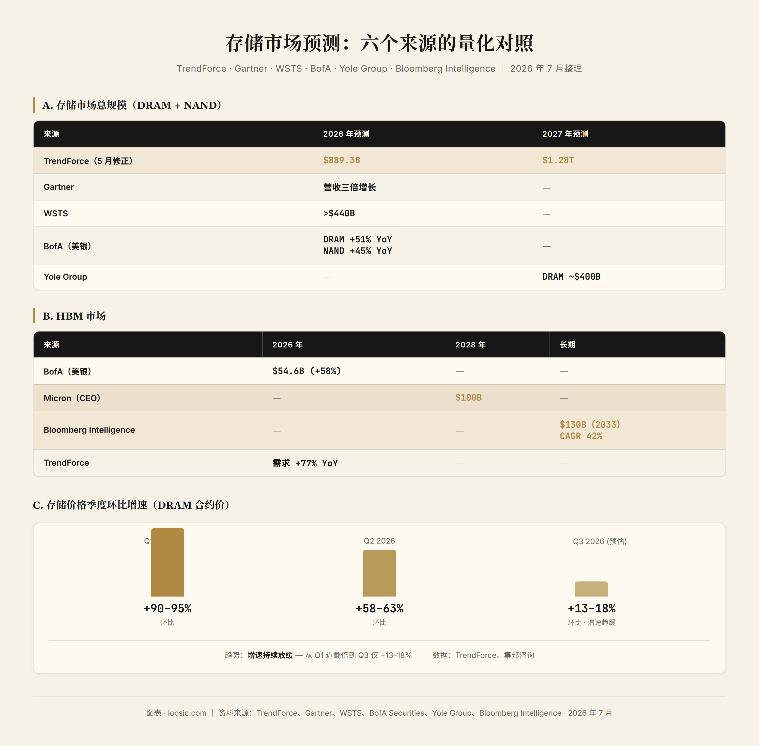 存储市场预测：六个来源的量化对照