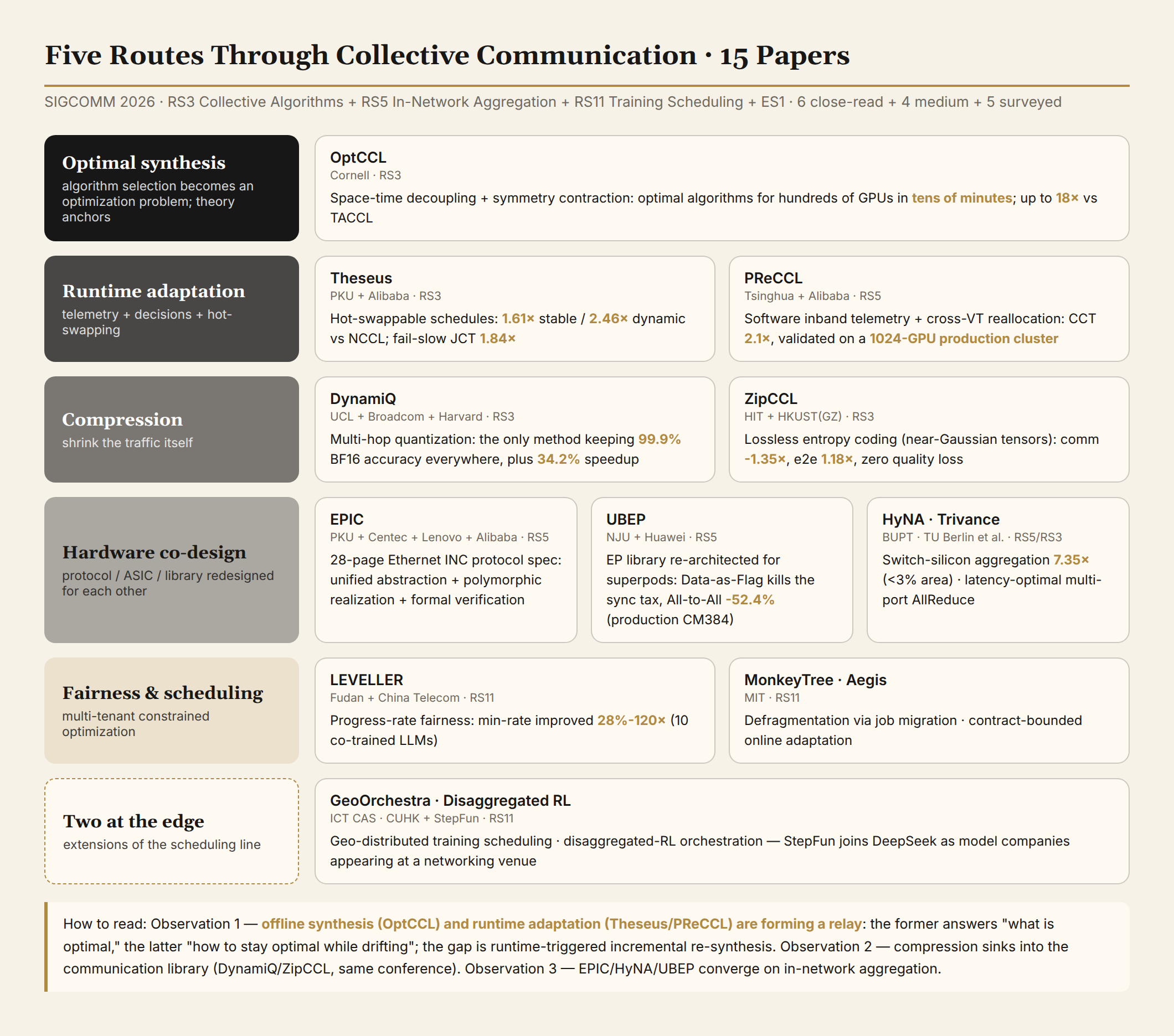 Five routes through collective communication with 15 papers positioned: optimal synthesis, runtime adaptation, compression, hardware co-design, fairness scheduling, plus two scheduling-edge extensions