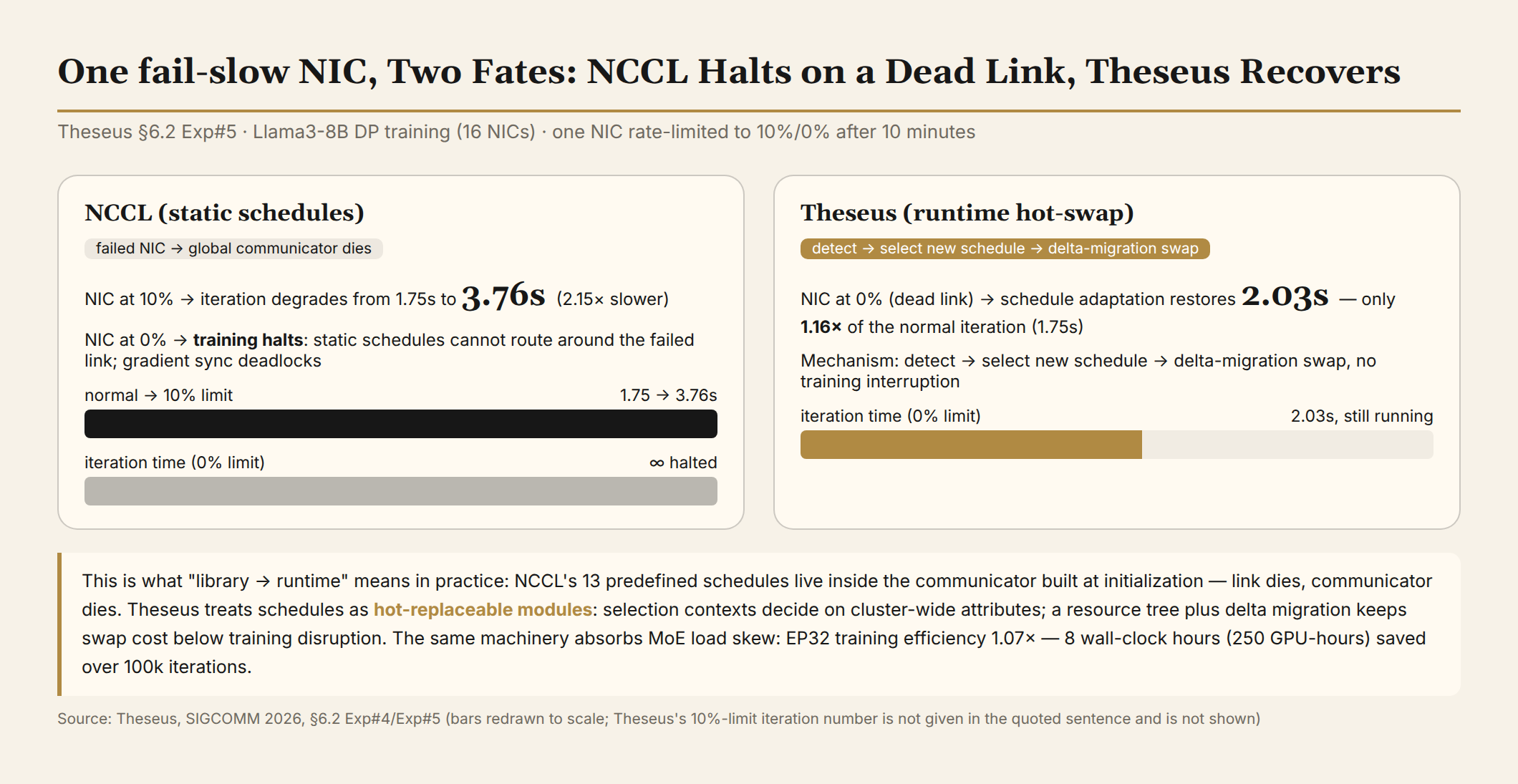 One fail-slow NIC, two fates: at a 10% limit NCCL's iteration degrades from 1.75s to 3.76s; on a dead link (0%) NCCL halts, while Theseus's schedule adaptation restores 2.03s (only 1.16x of normal)