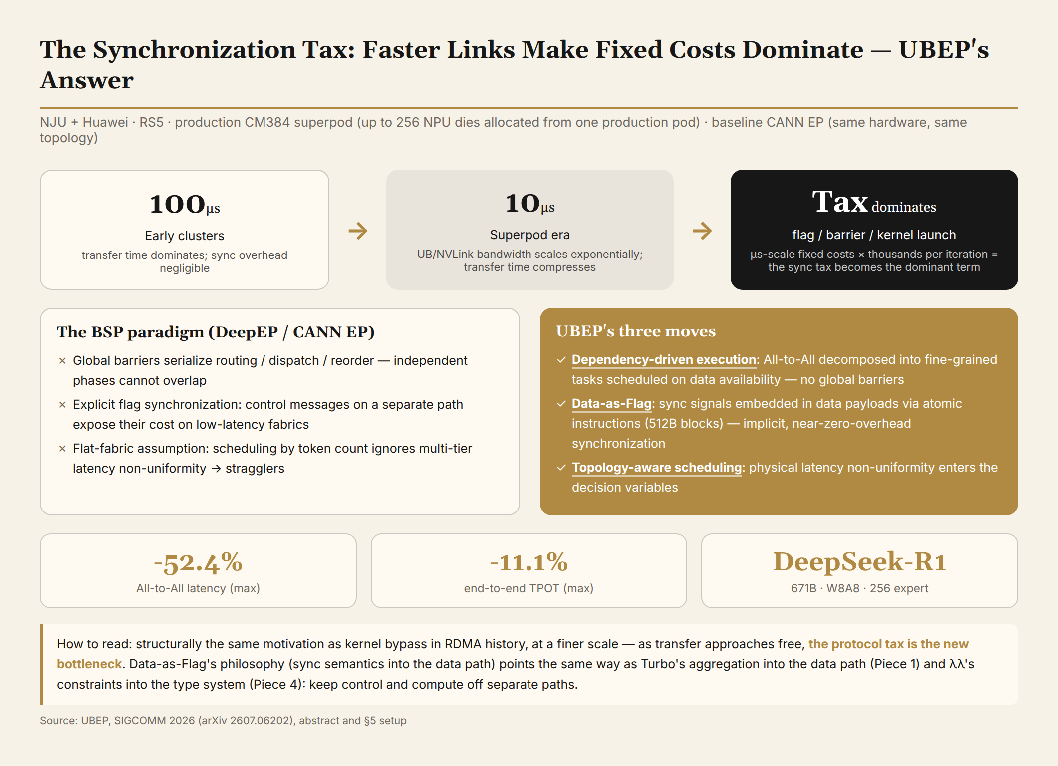 The synchronization tax and UBEP's answer: after exponential bandwidth growth, microsecond fixed costs dominate; Data-as-Flag embeds sync signals in data payloads for implicit, near-zero-overhead synchronization