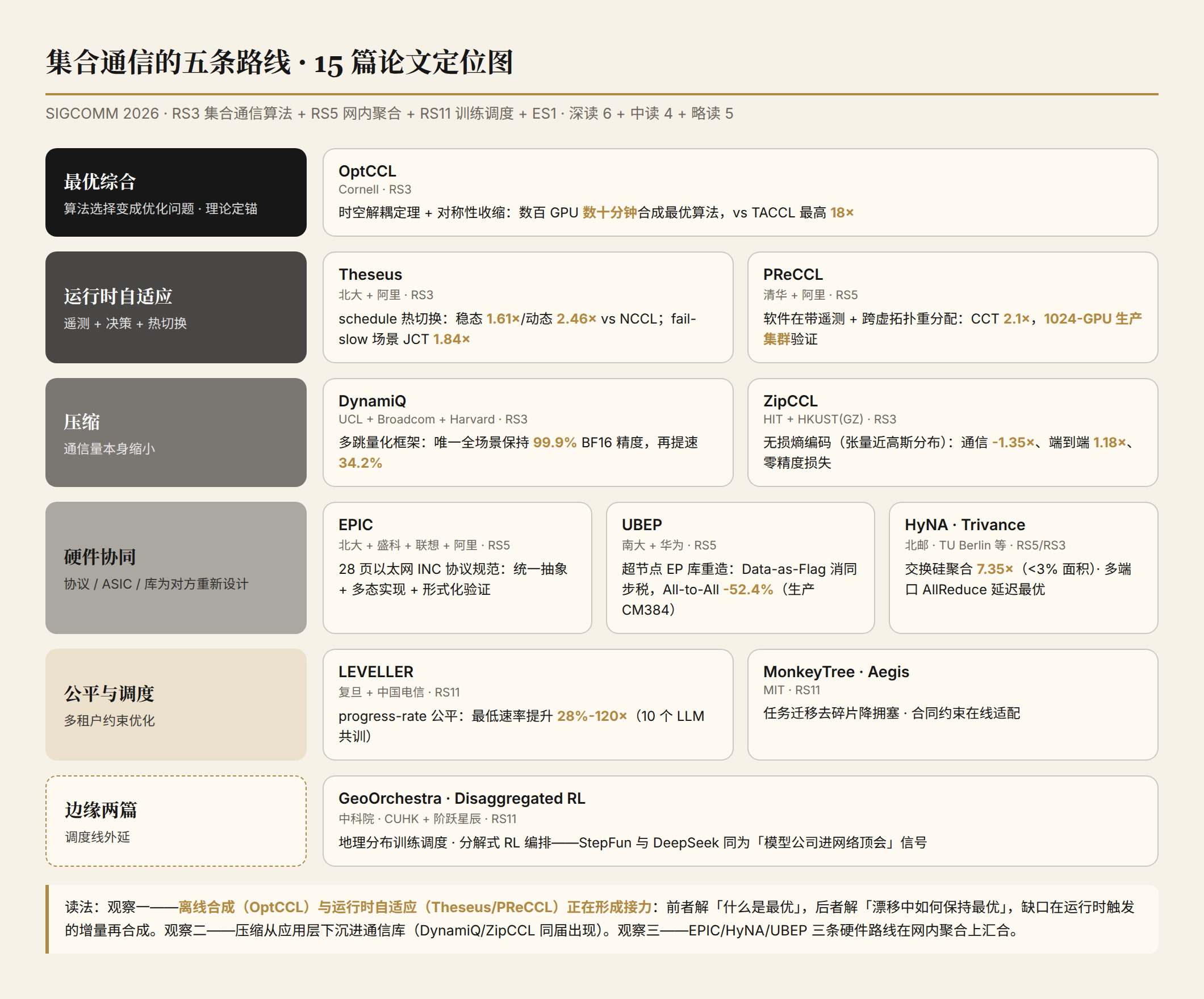 集合通信五条路线与 15 篇论文定位图：最优综合/运行时自适应/压缩/硬件协同/公平调度，另有两篇调度线外延