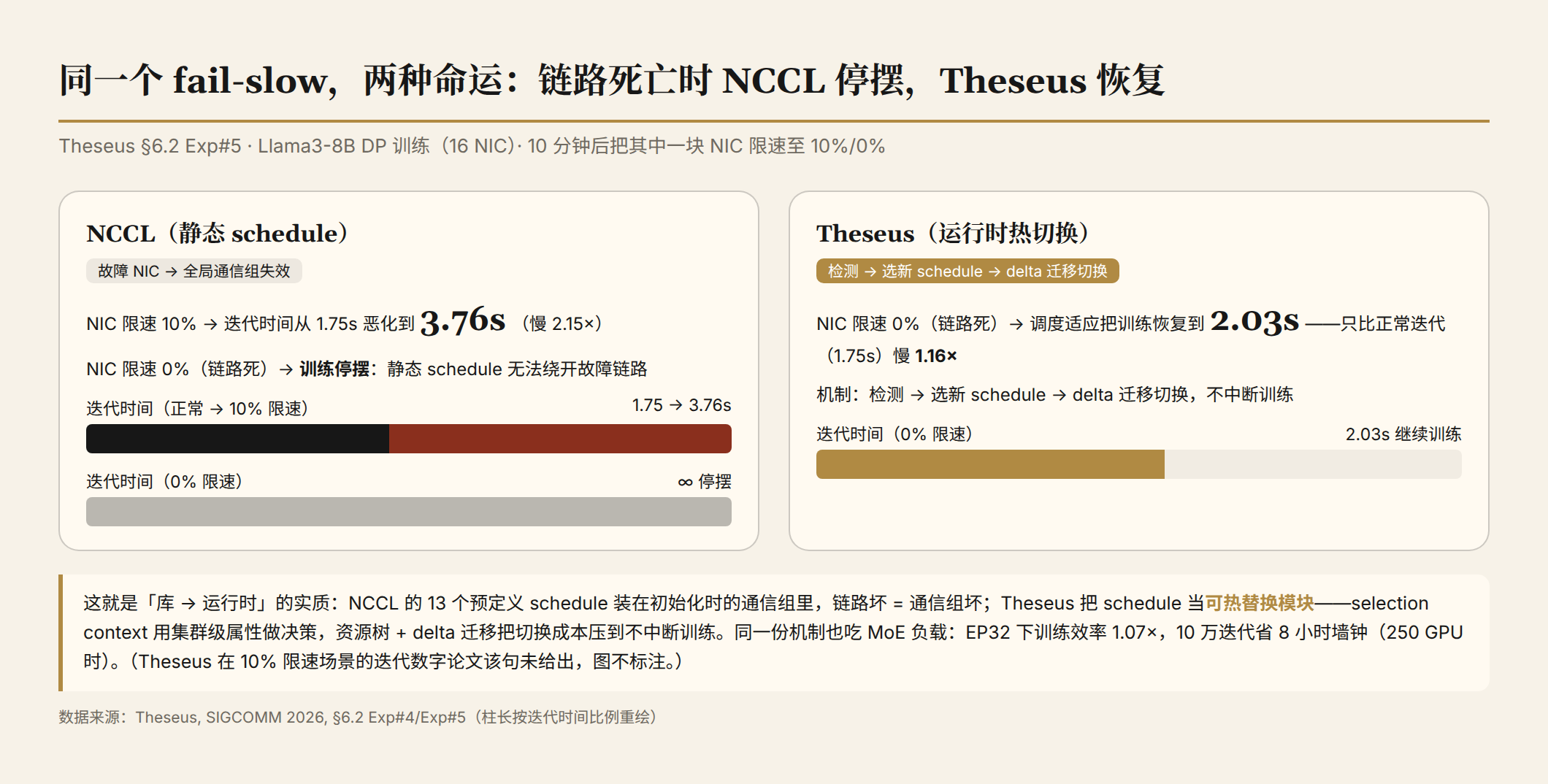 同一个 fail-slow 两种命运：NIC 限速 10% 时 NCCL 迭代从 1.75s 恶化到 3.76s；链路死亡（0%）时 NCCL 停摆，Theseus 调度适应恢复到 2.03s（仅 1.16× 正常迭代）