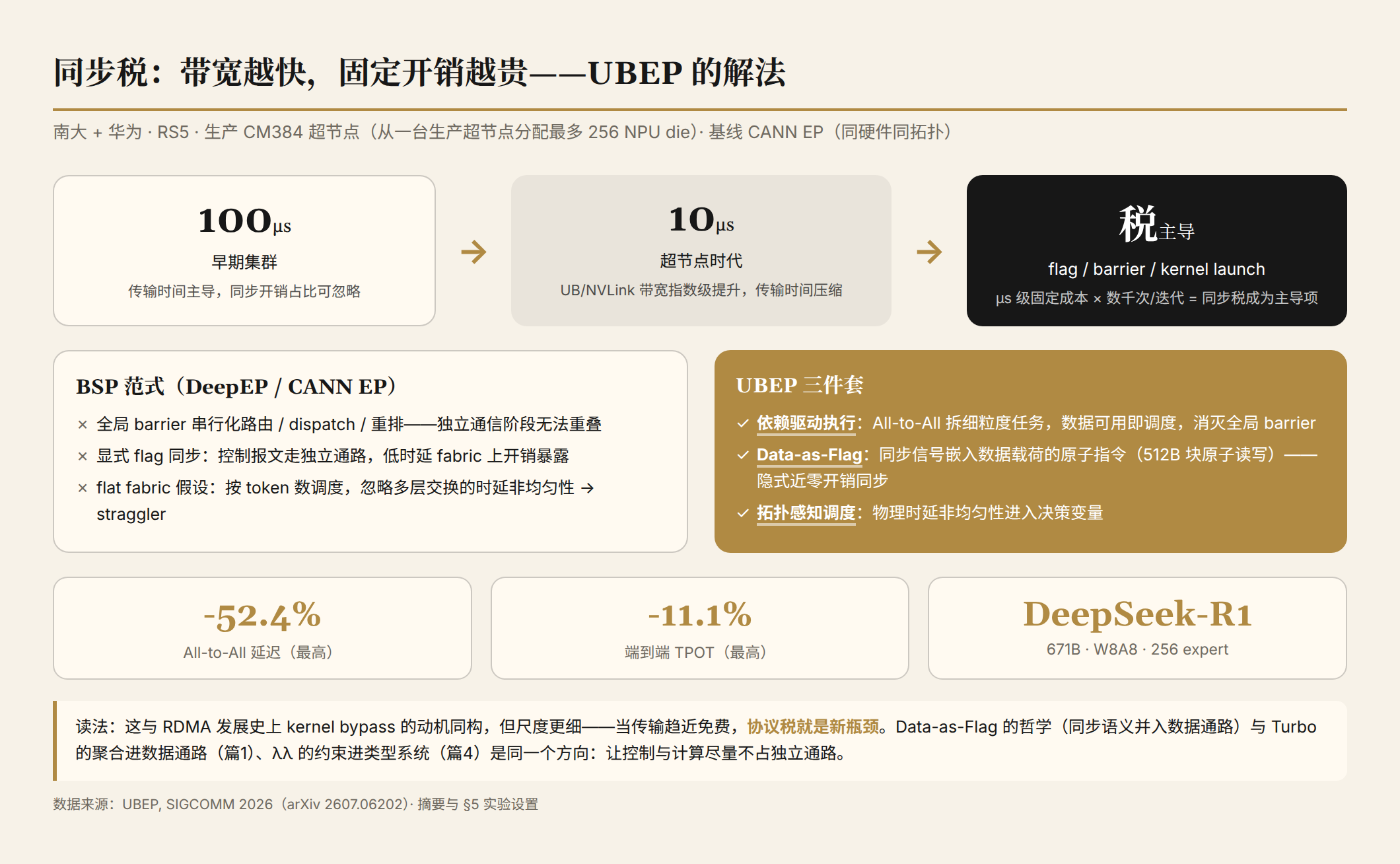同步税的来源与 UBEP 的解法：带宽指数提升后 μs 级固定成本成为主导项，Data-as-Flag 把同步信号嵌入数据载荷实现近零开销隐式同步