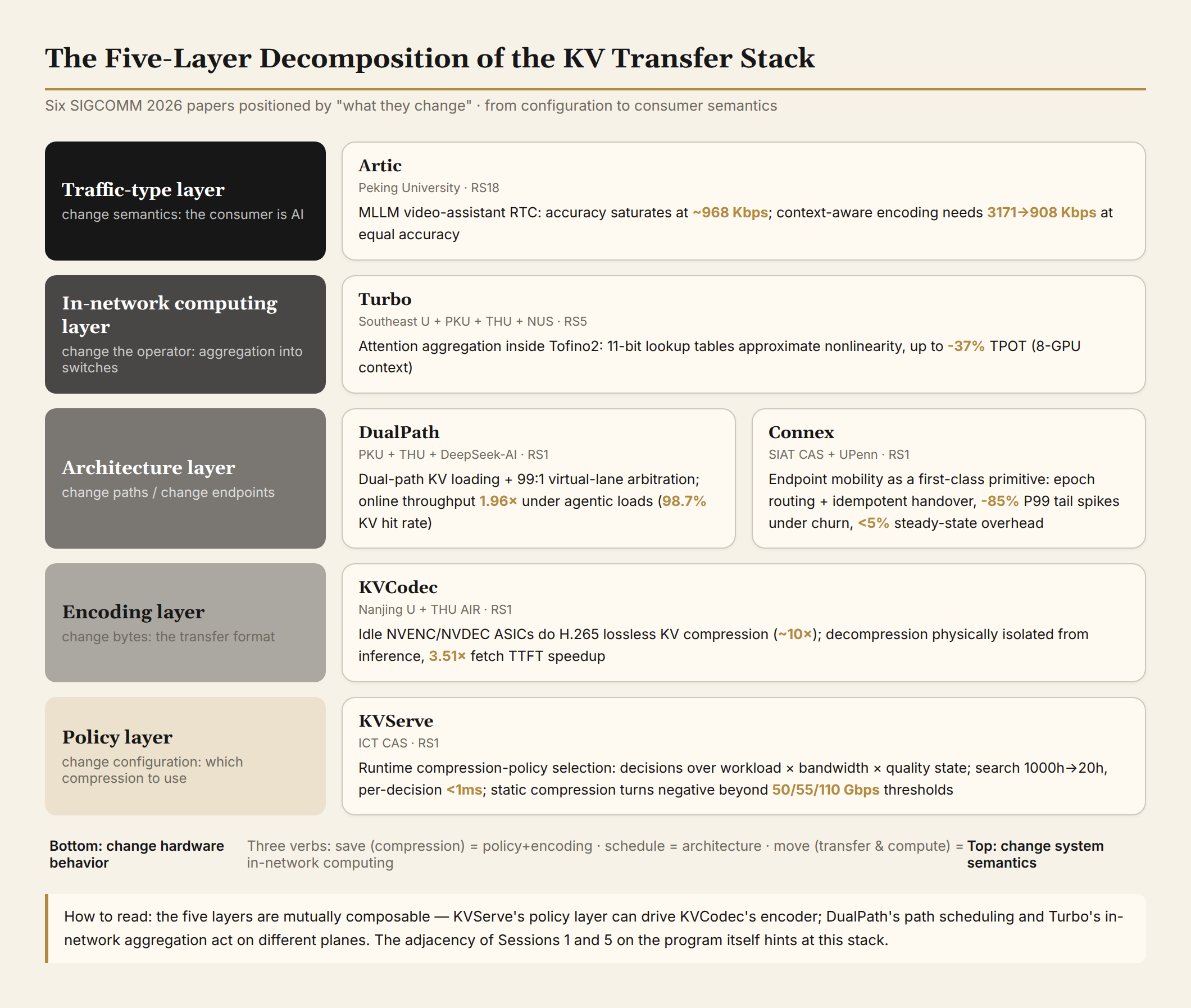 The five-layer decomposition of the KV transfer stack: six papers positioned by what they change, from configuration (policy) to consumer semantics (traffic type)