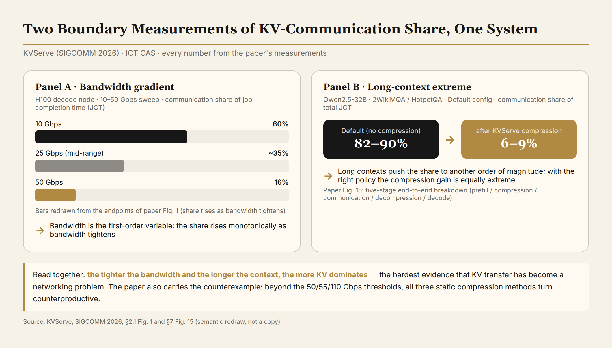 KVServe's two boundary measurements: communication share 16%-60% across a 10-50Gbps sweep (left); 82%-90% on long-context loads dropping to 6-9% after compression (right)