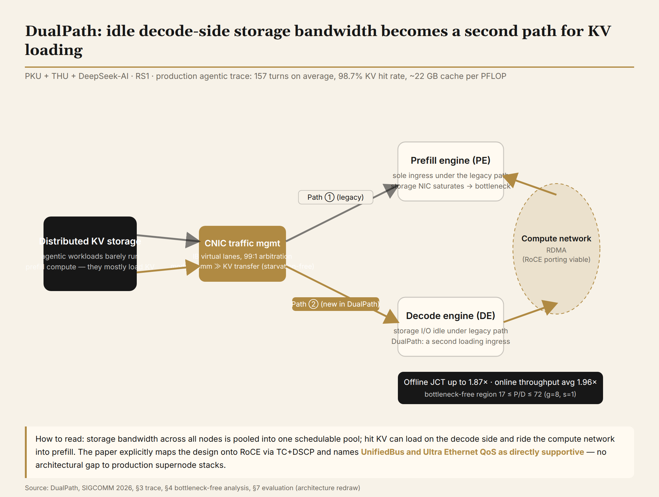 DualPath architecture: storage bandwidth pooled into one schedulable resource; hit KV loads on the decode side and rides the compute network into prefill, with 99:1 virtual-lane arbitration protecting model communication