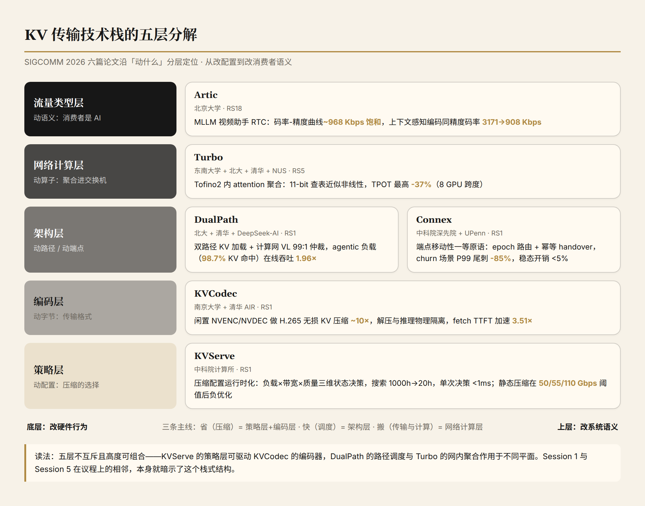 KV 传输技术栈的五层分解：六篇论文沿"动什么"分层定位，从改配置（策略层）到改消费者语义（流量类型层）