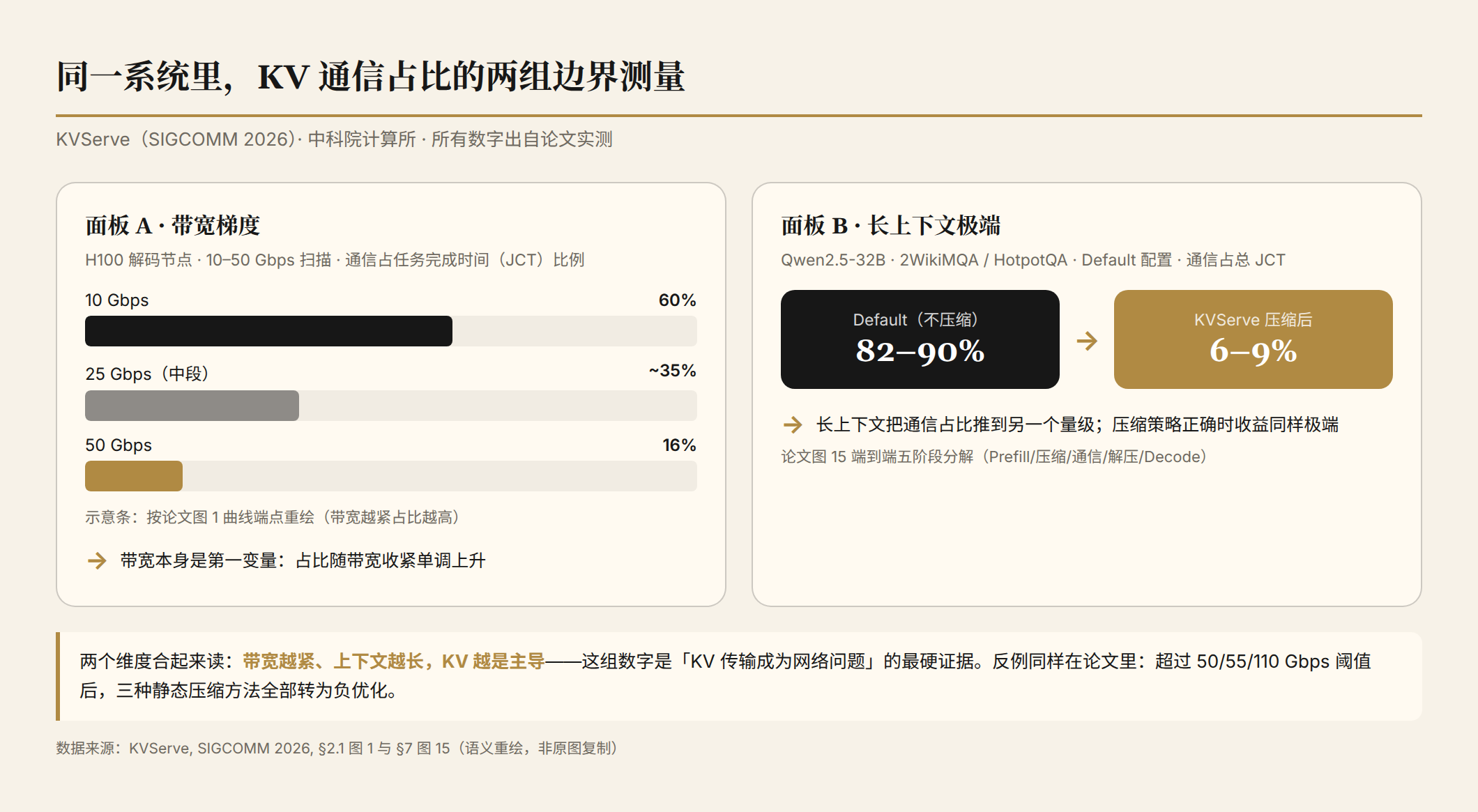 KVServe 两组边界测量：左图 10-50Gbps 带宽梯度下通信占比 16%-60%，右图长上下文负载 Default 配置通信占比 82-90%、压缩后降至 6-9%