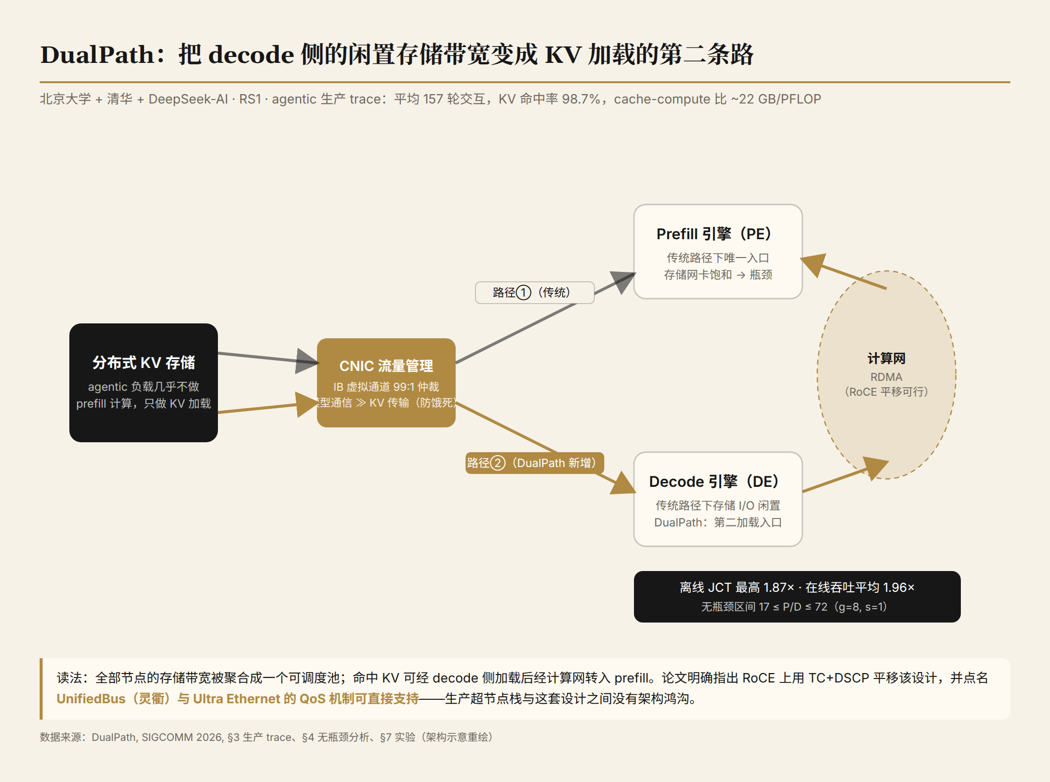 DualPath 双路径架构：存储带宽聚合为可调度池，命中 KV 经 decode 侧加载后走计算网 RDMA 转入 prefill，CNIC 以 99:1 虚拟通道仲裁保护模型通信