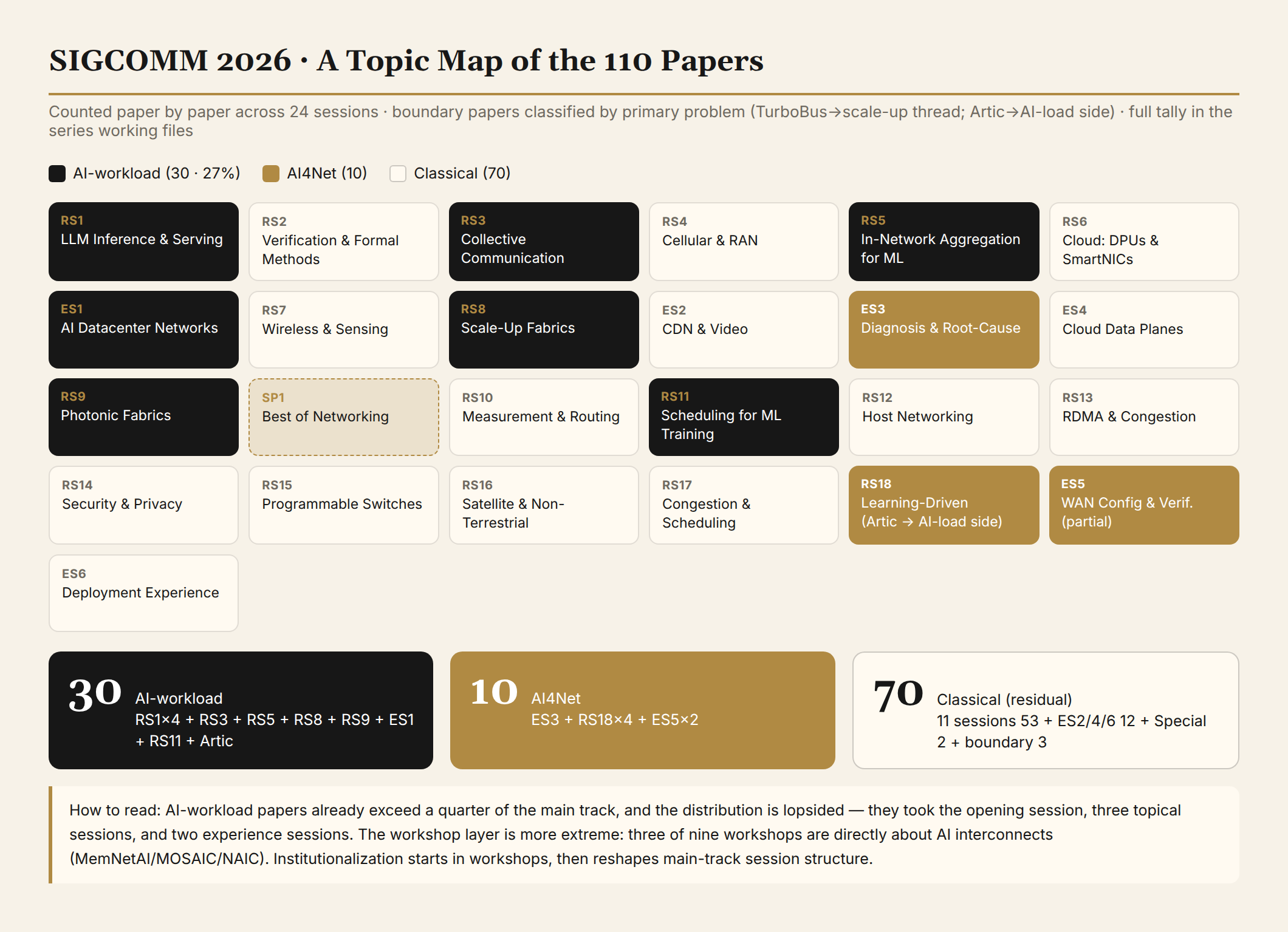 Topic map of the 110 SIGCOMM 2026 papers: 24 sessions colored by three-way classification; AI-workload papers (30) exceed a quarter of the main track with a lopsided distribution