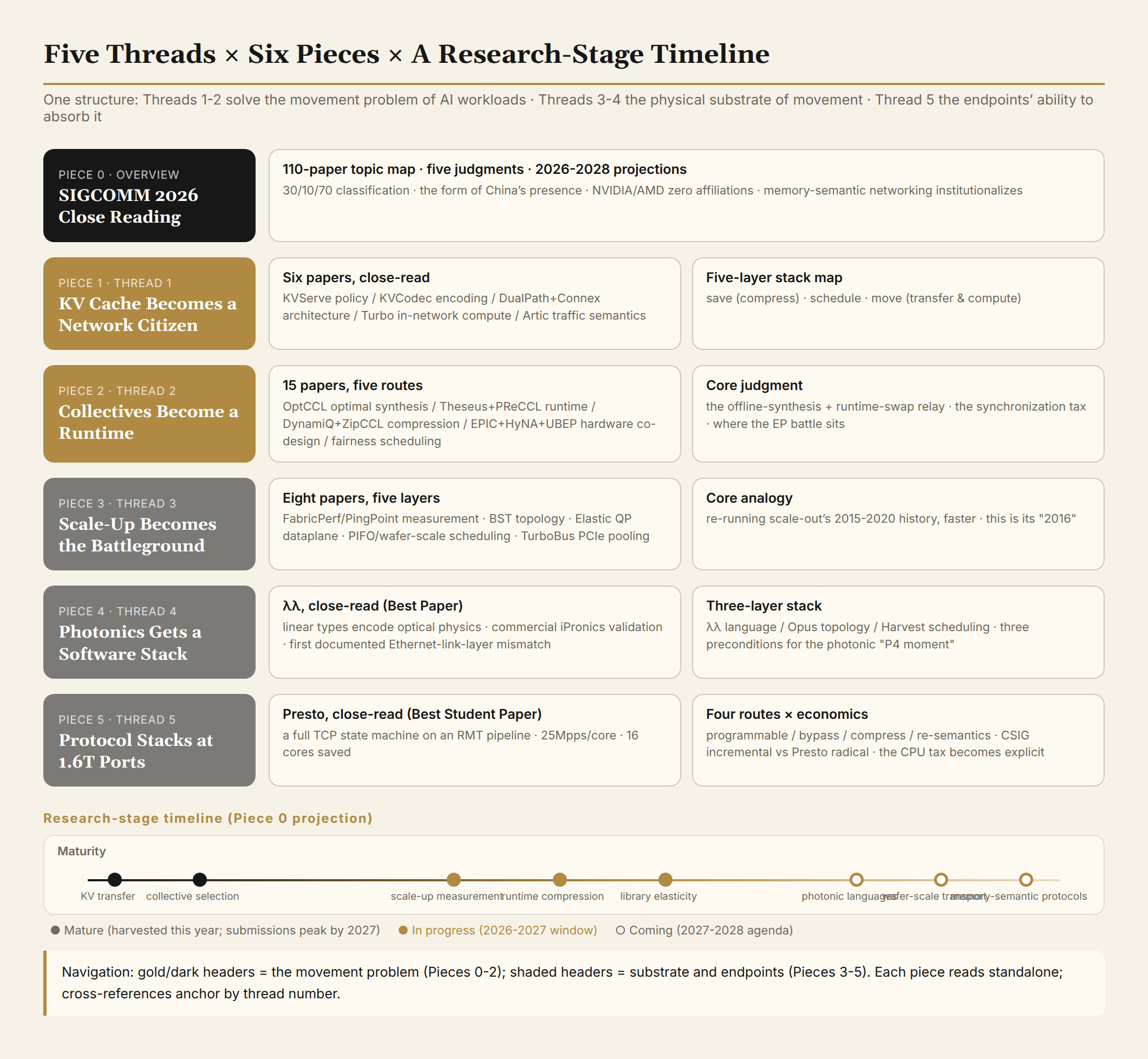 Navigation map of five threads and six series pieces, with a research-stage timeline (mature / in progress / coming)