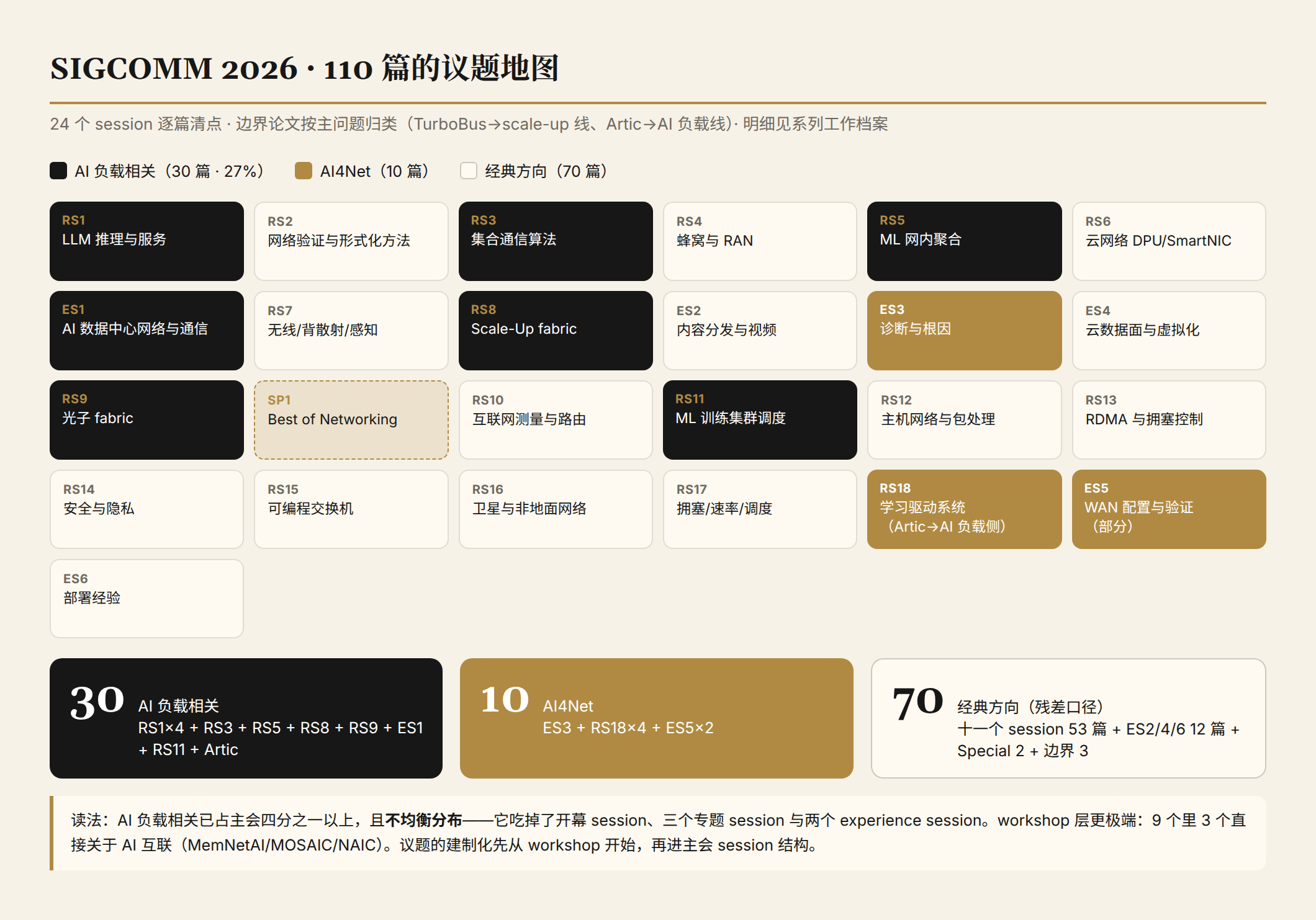SIGCOMM 2026 110 篇论文的议题地图：24 个 session 按三分类着色，AI 负载相关 30 篇占主会四分之一以上且分布不均衡