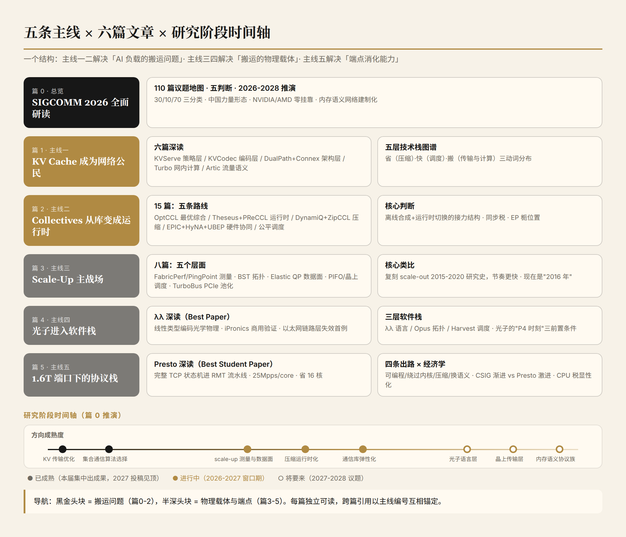 五条主线与六篇系列文章的导航图，附各方向研究阶段时间轴（已成熟/进行中/将要来）