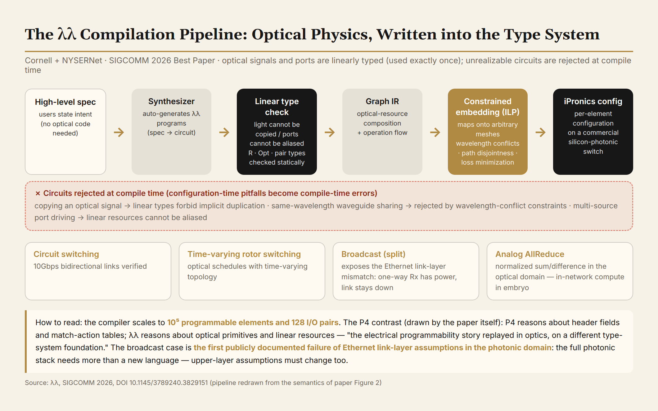 The lambda-lambda compilation pipeline: high-level spec through synthesizer, linear type check, graph IR, and constrained embedding (ILP) to per-element iPronics configuration; unrealizable circuits rejected at compile time