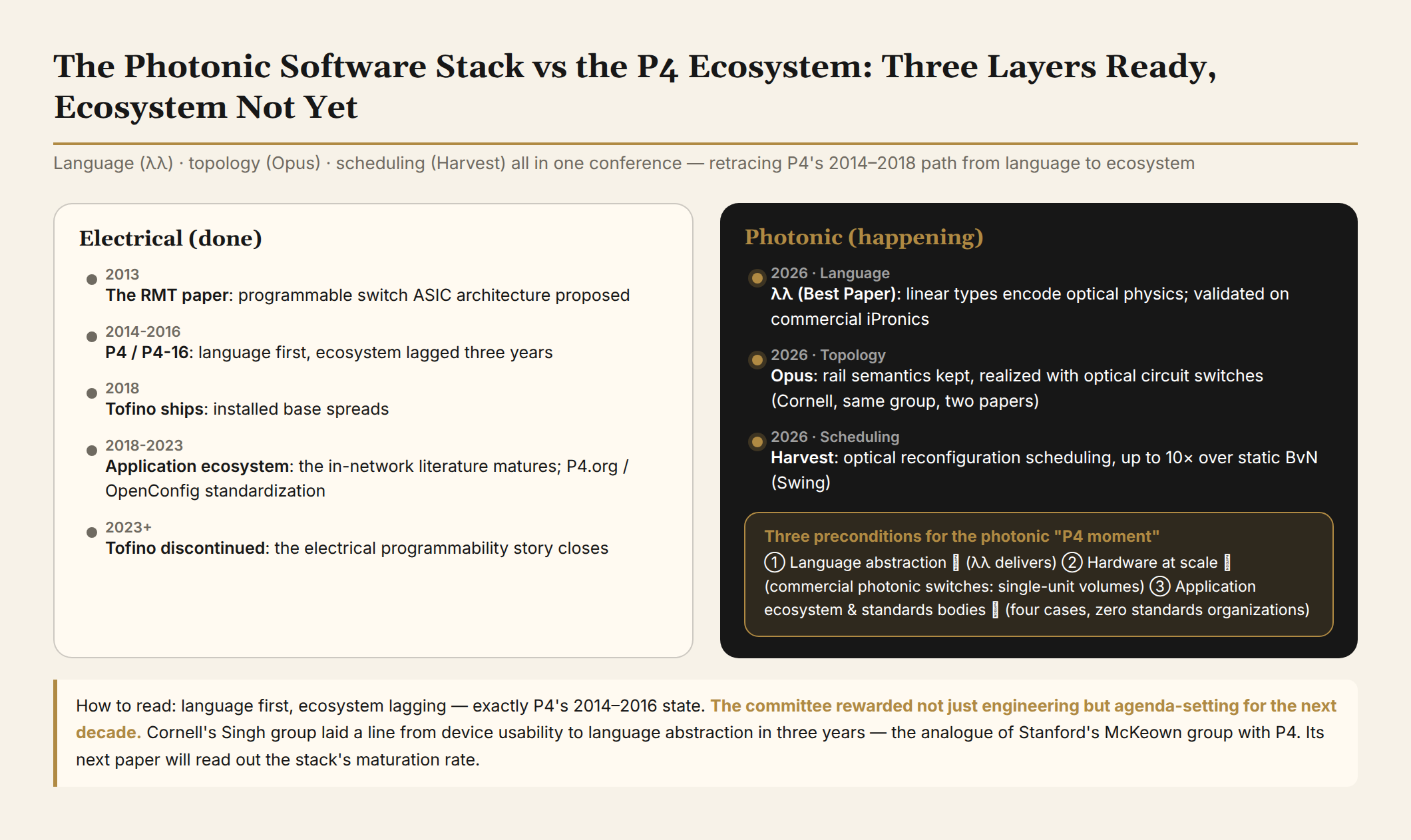 The photonic software stack versus the P4 ecosystem: language/topology/scheduling layers present, retracing P4's 2014-2018 path; one of three preconditions delivered