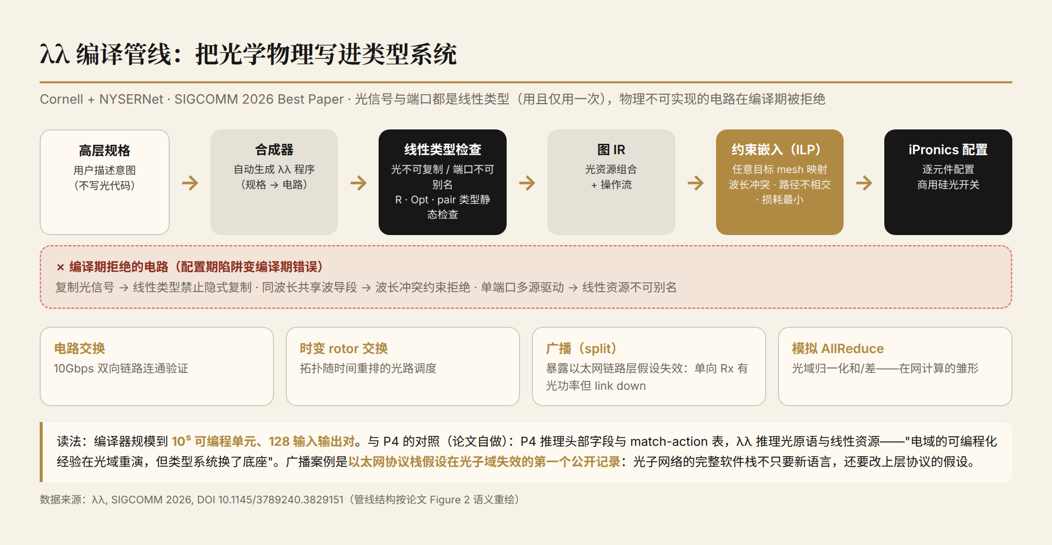 λλ 编译管线：高层规格经合成器、线性类型检查、图 IR、约束嵌入（ILP）生成 iPronics 逐元件配置；物理不可实现的电路在编译期被拒绝